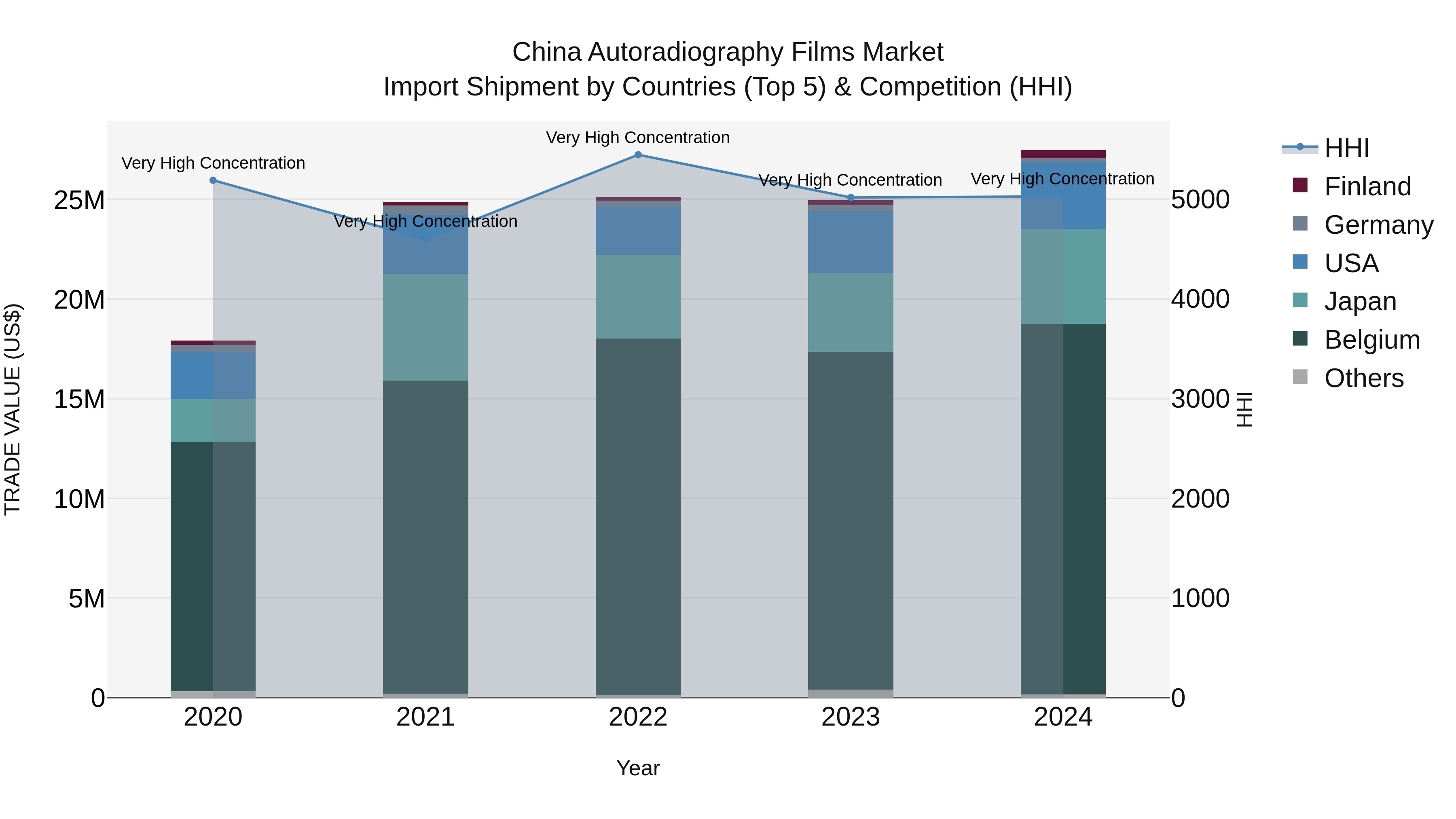 China Autoradiography Films Market Top 5 Importing Countries and Market Competition (HHI) Analysis