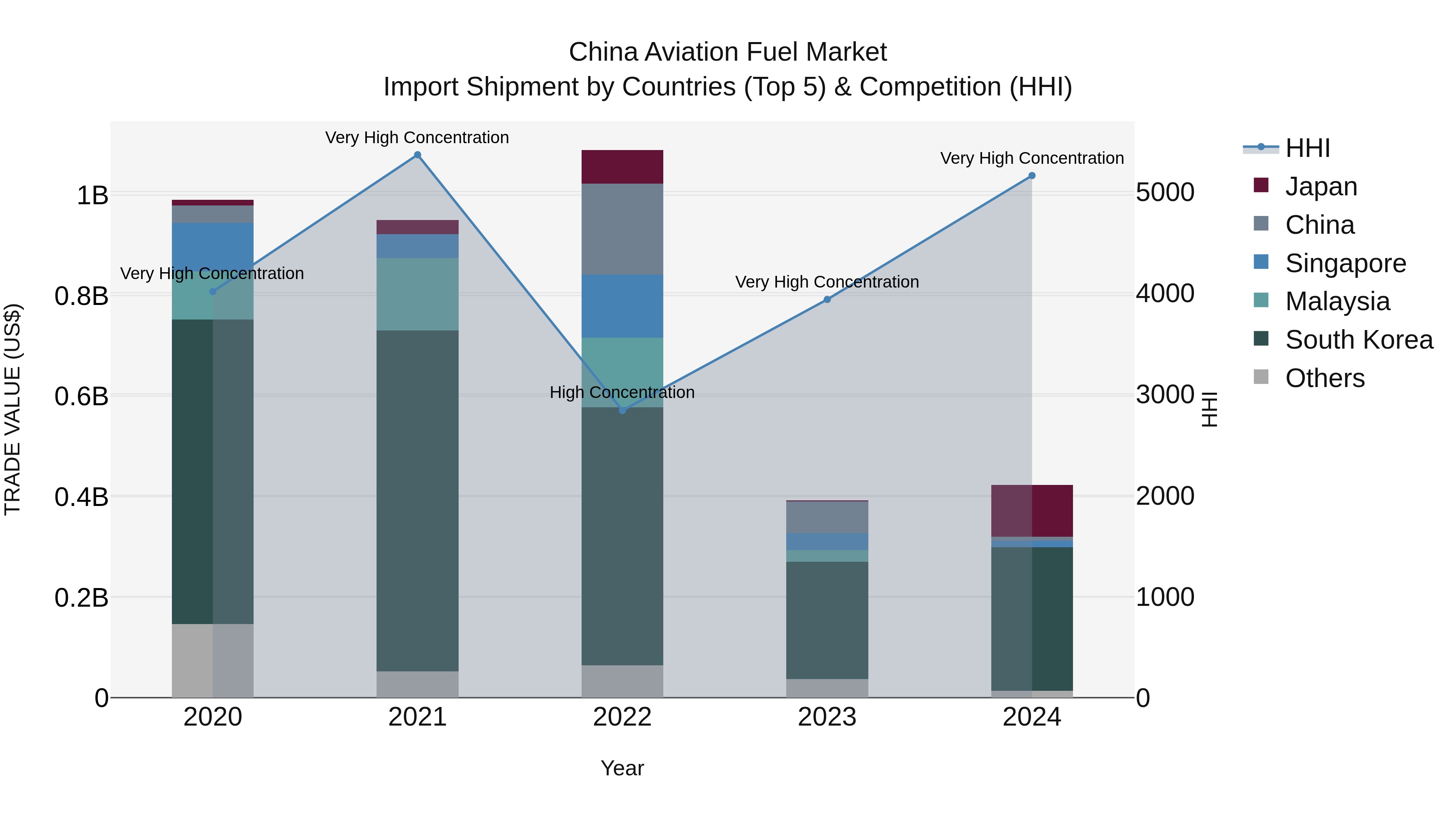 China Aviation Fuel Market Top 5 Importing Countries and Market Competition (HHI) Analysis