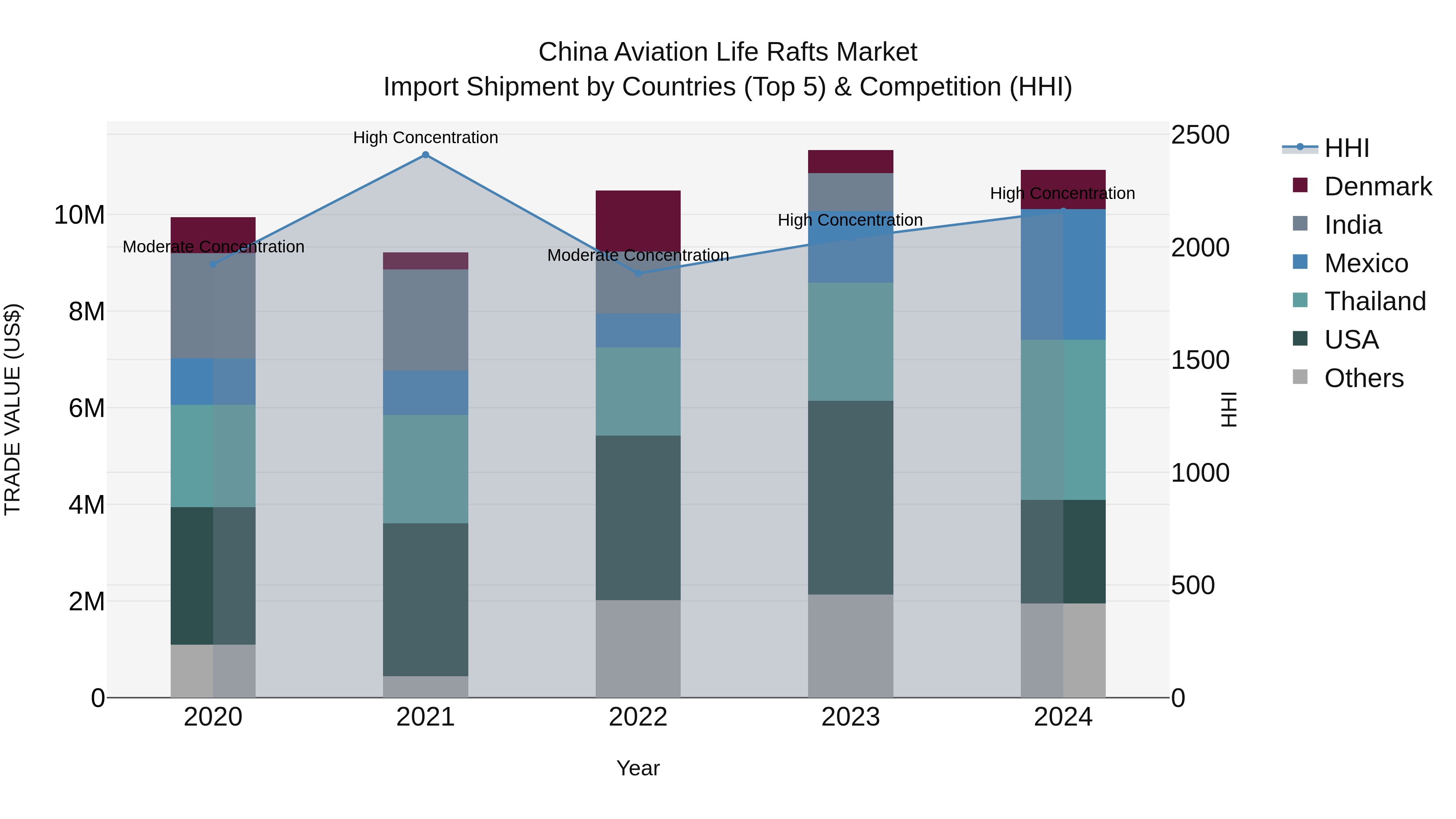 China Aviation Life Rafts Market Top 5 Importing Countries and Market Competition (HHI) Analysis
