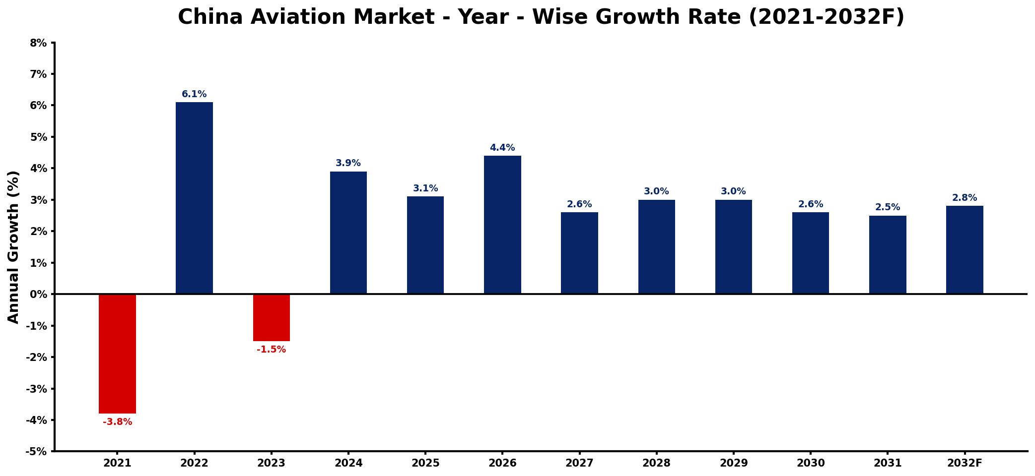 China Aviation Market Year-wise Growth Rate and Key Drivers