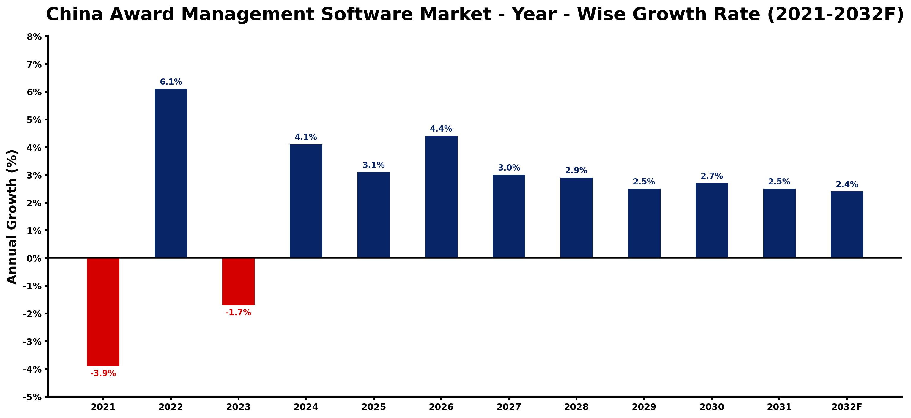 China Award Management Software Market Year-wise Growth Rate and Key Drivers