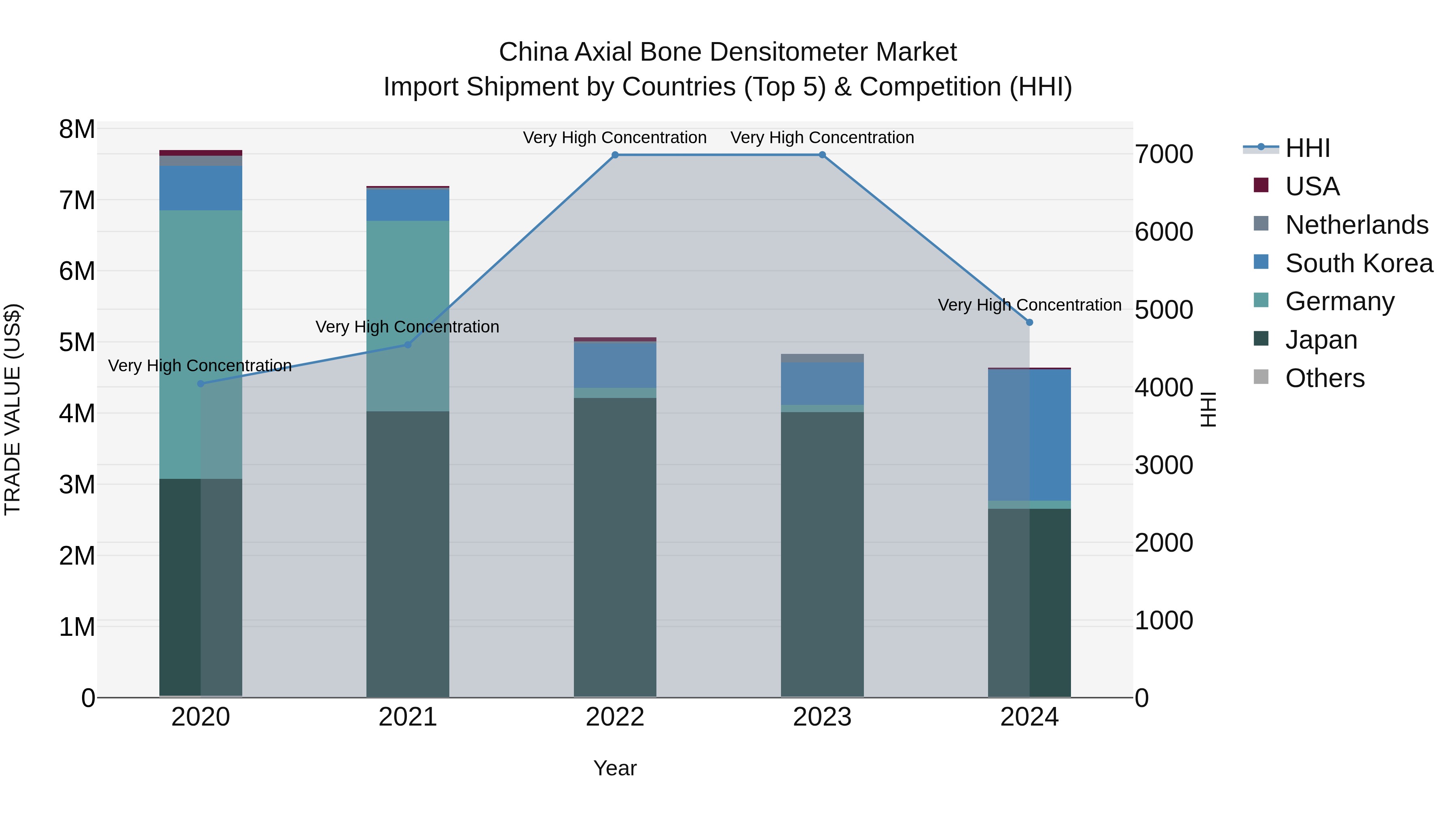China Axial Bone Densitometer Market Top 5 Importing Countries and Market Competition (HHI) Analysis