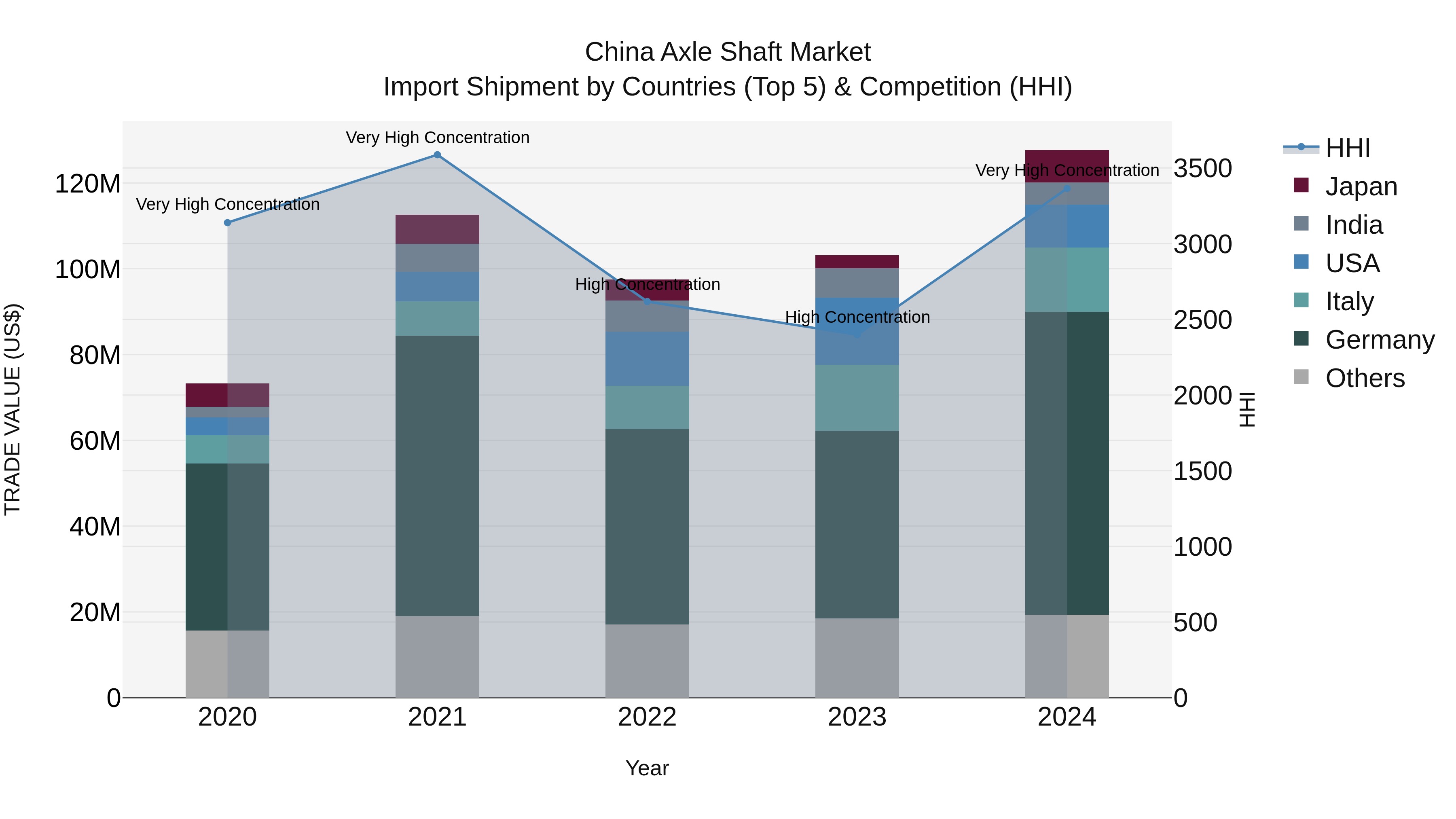 China Axle Shaft Market Top 5 Importing Countries and Market Competition (HHI) Analysis