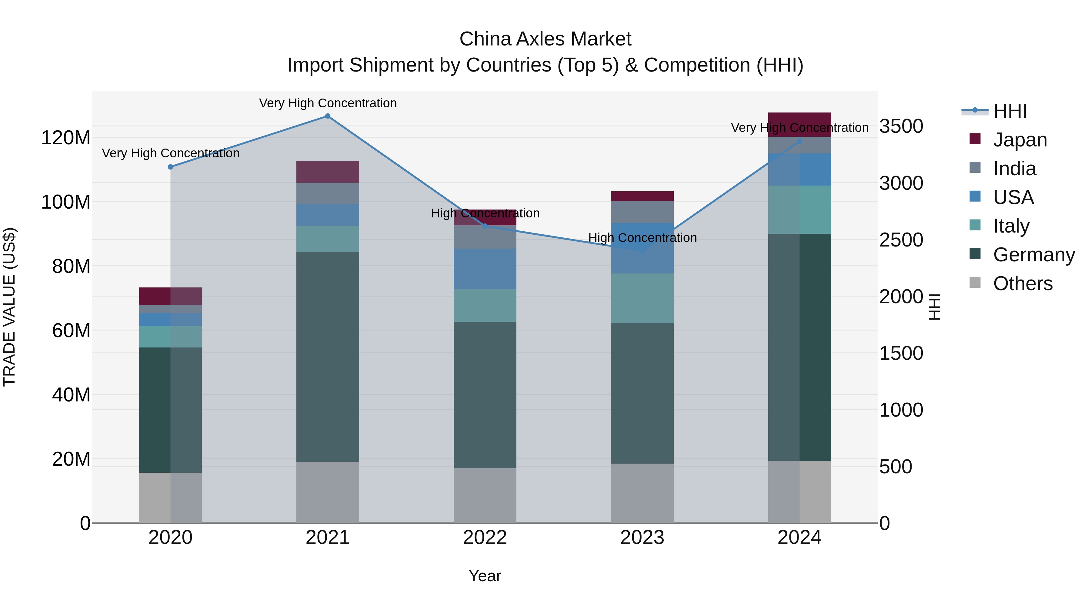 China Axles Market Top 5 Importing Countries and Market Competition (HHI) Analysis