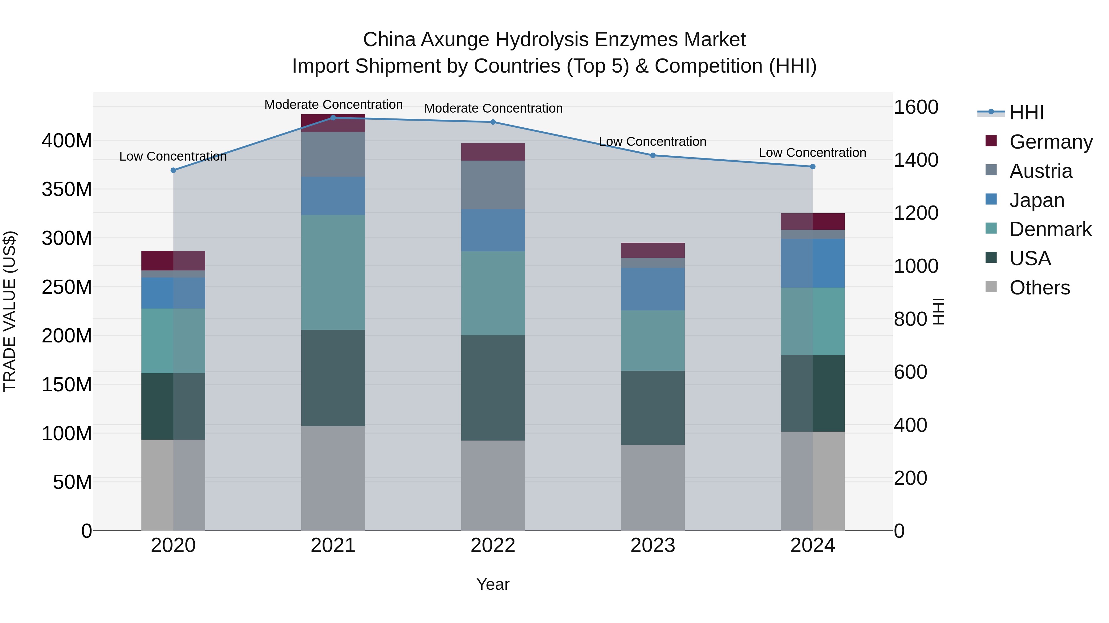 China Axunge Hydrolysis Enzymes Market Top 5 Importing Countries and Market Competition (HHI) Analysis