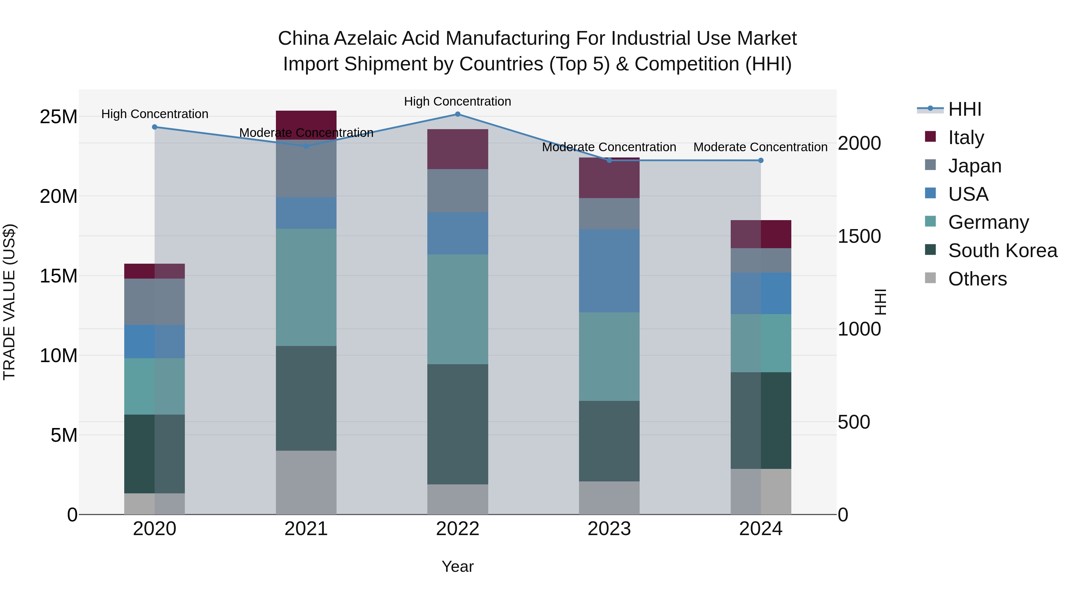 China Azelaic Acid Manufacturing for Industrial Use Market Top 5 Importing Countries and Market Competition (HHI) Analysis