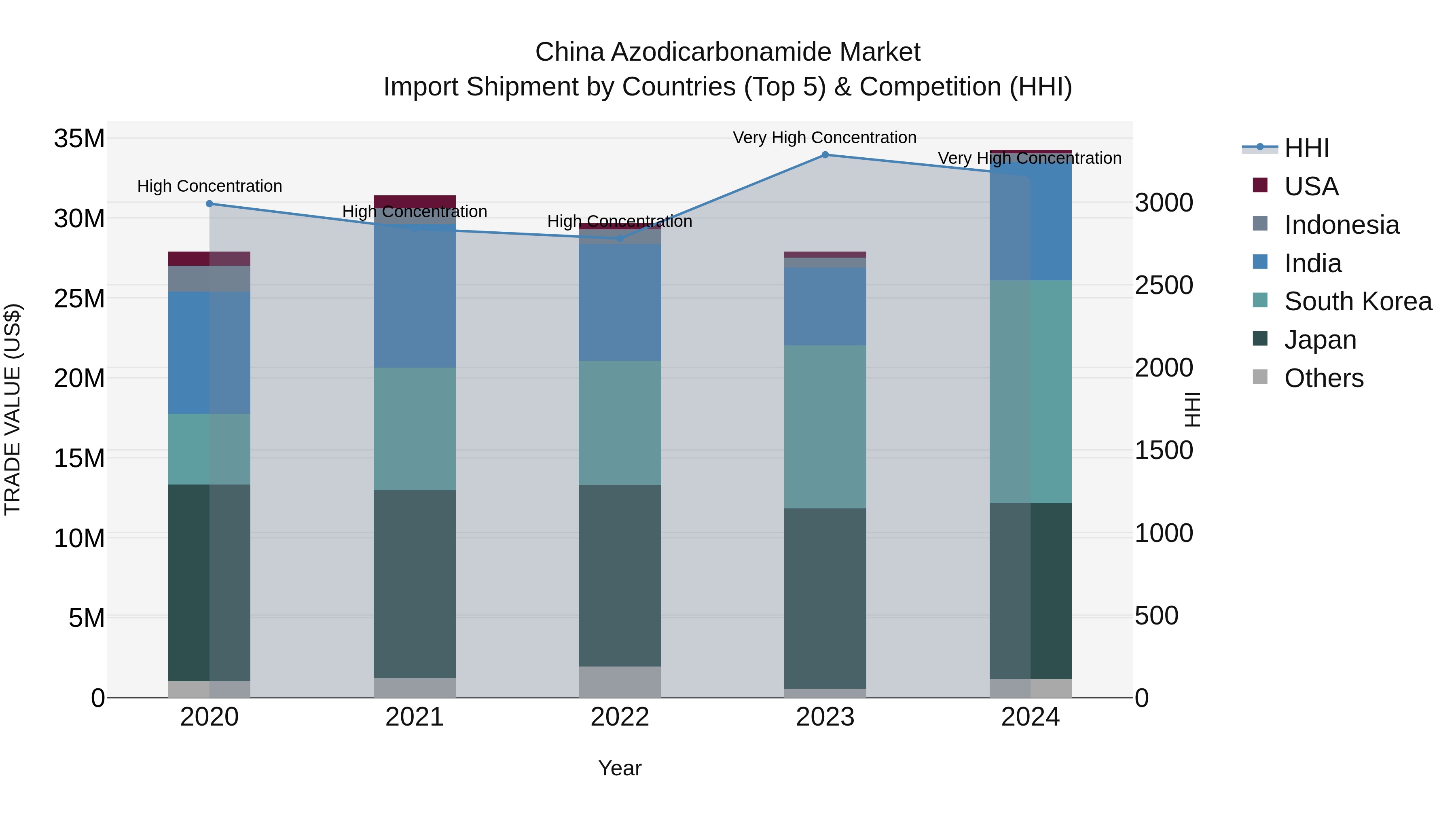 China Azodicarbonamide Market Top 5 Importing Countries and Market Competition (HHI) Analysis
