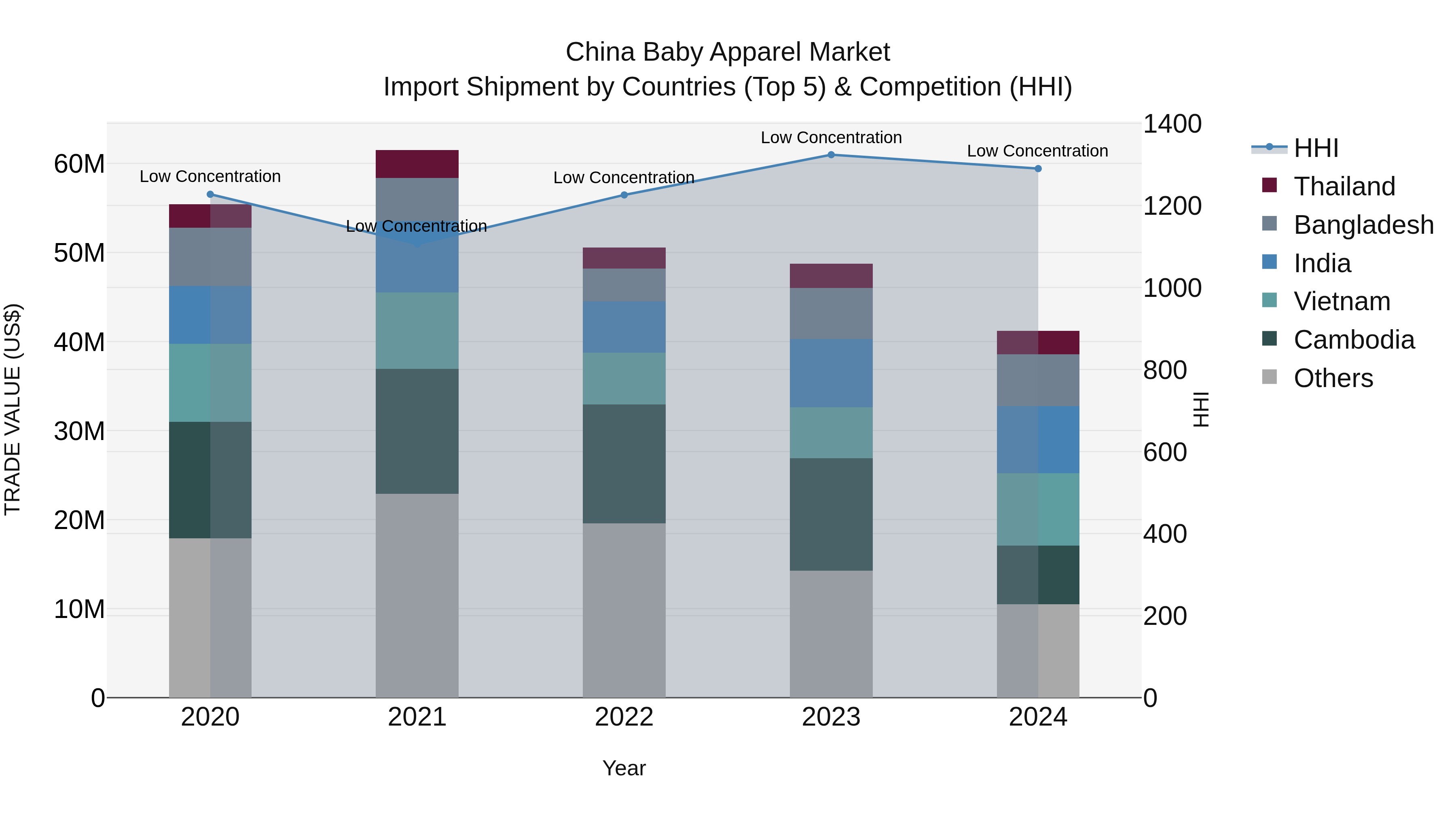 China Baby Apparel Market Top 5 Importing Countries and Market Competition (HHI) Analysis