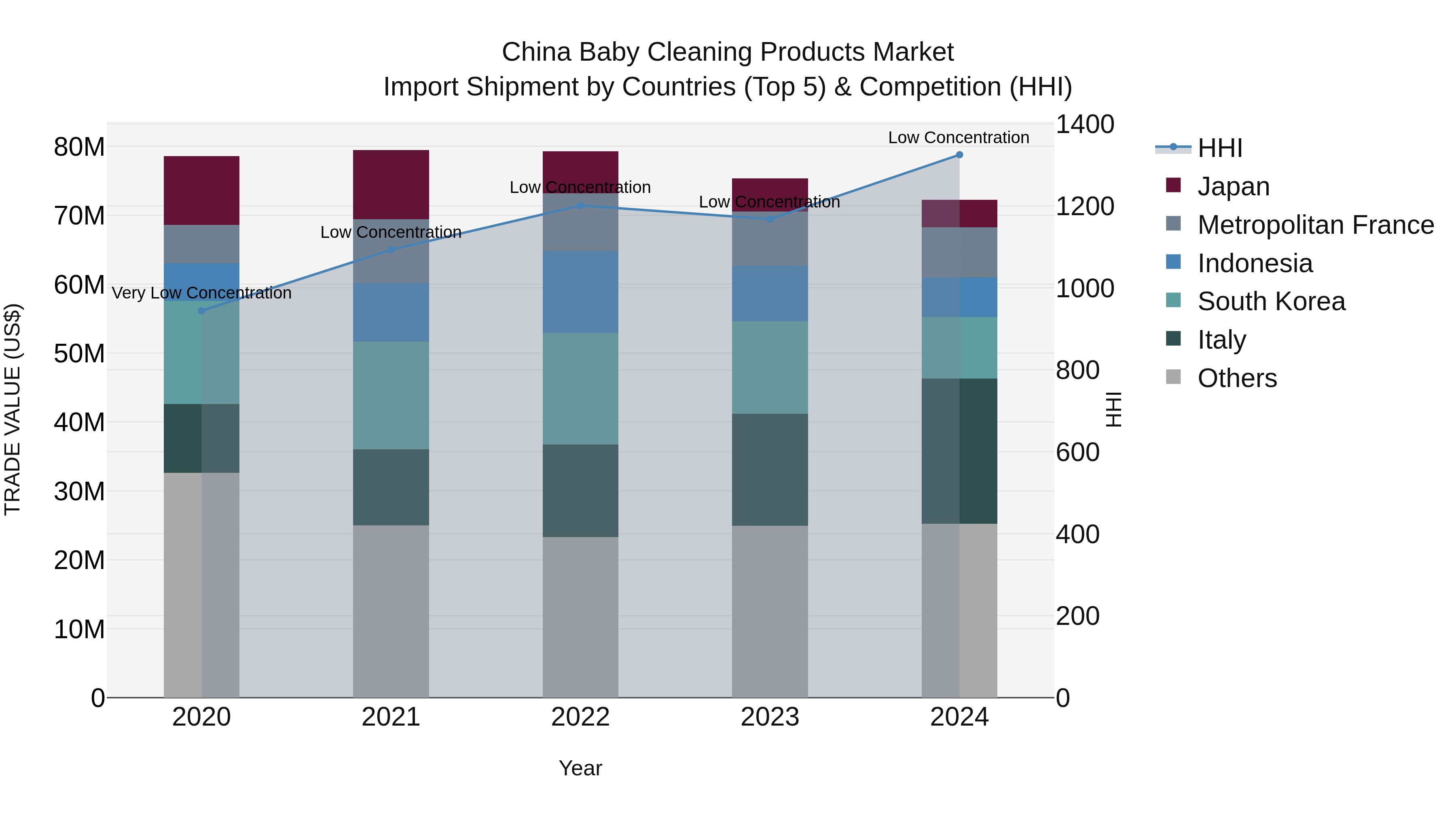 China Baby Cleaning Products Market Top 5 Importing Countries and Market Competition (HHI) Analysis