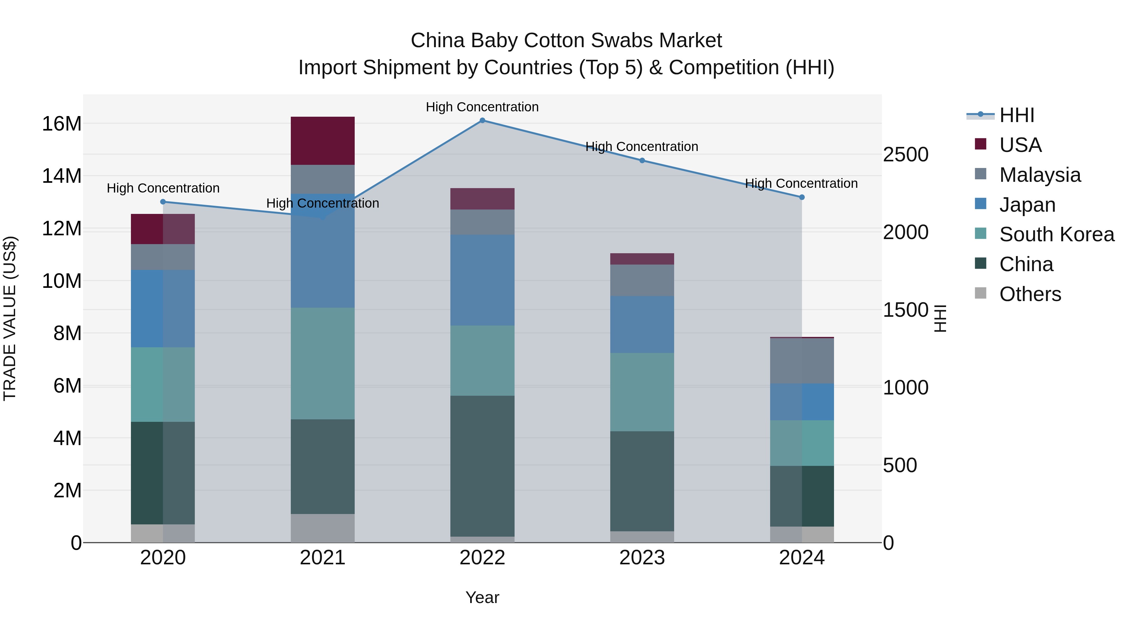 China Baby Cotton Swabs Market Top 5 Importing Countries and Market Competition (HHI) Analysis