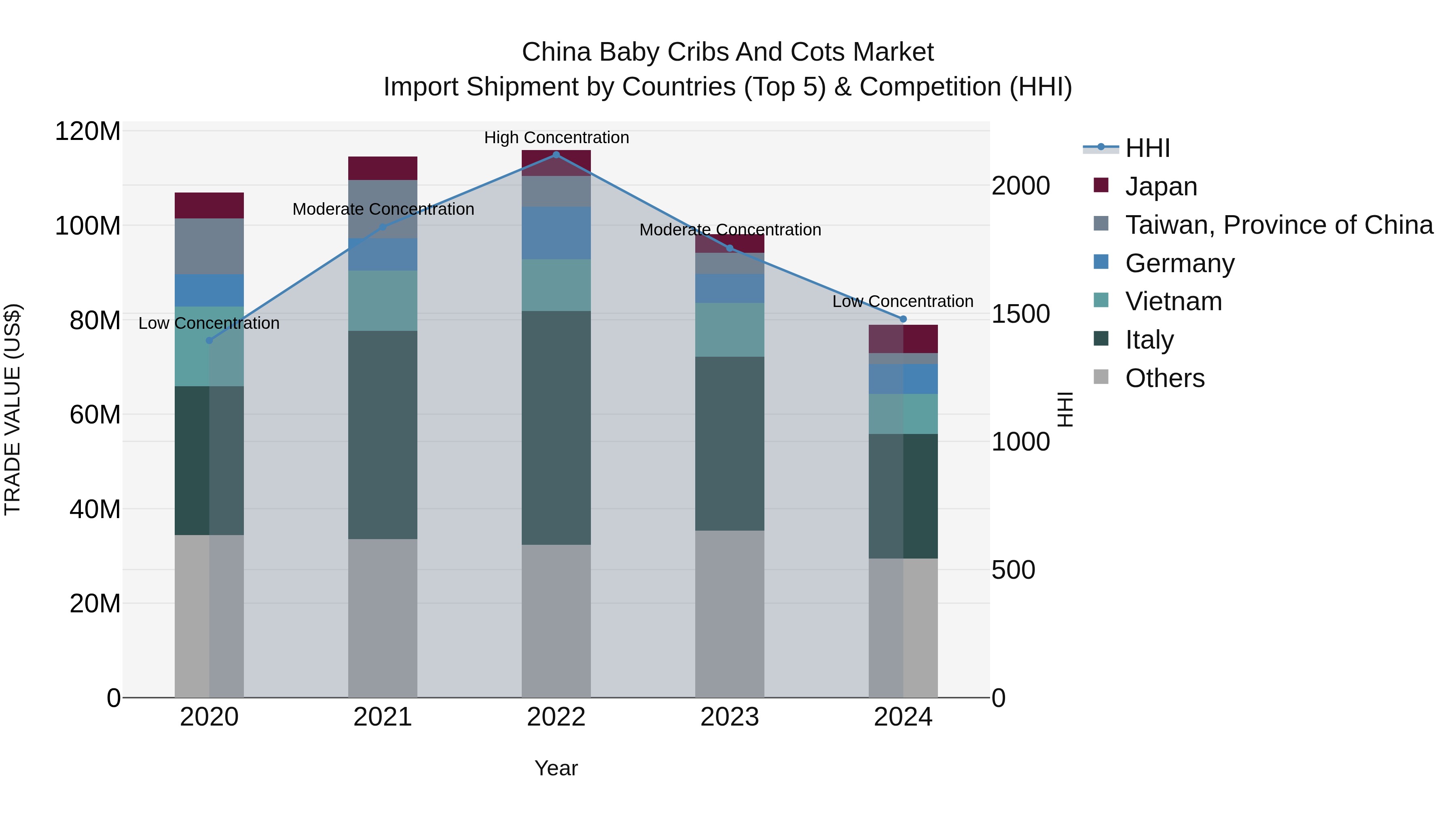 China Baby Cribs and Cots Market Top 5 Importing Countries and Market Competition (HHI) Analysis
