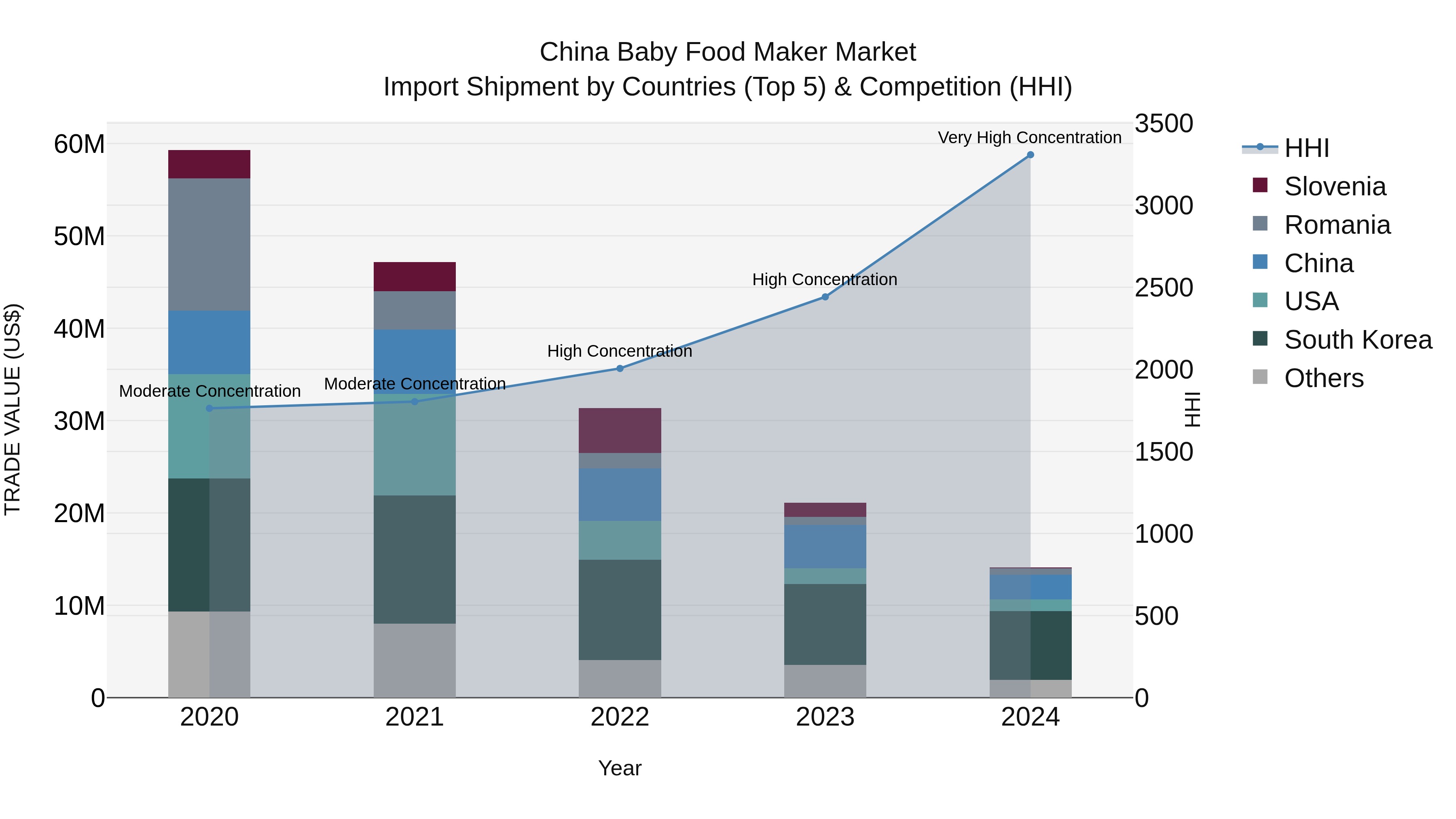 China Baby Food Maker Market Top 5 Importing Countries and Market Competition (HHI) Analysis