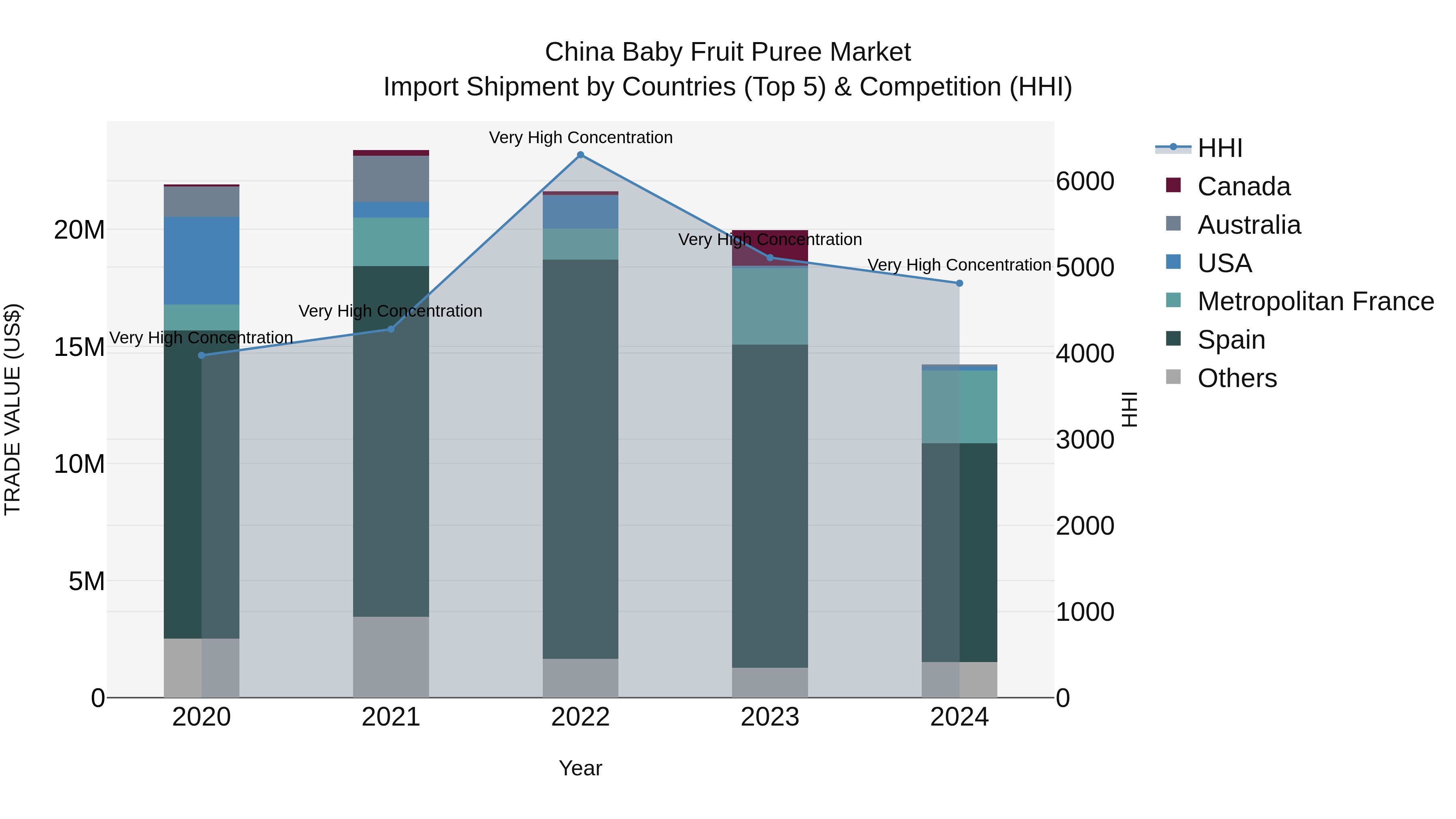 China Baby Fruit Puree Market Top 5 Importing Countries and Market Competition (HHI) Analysis