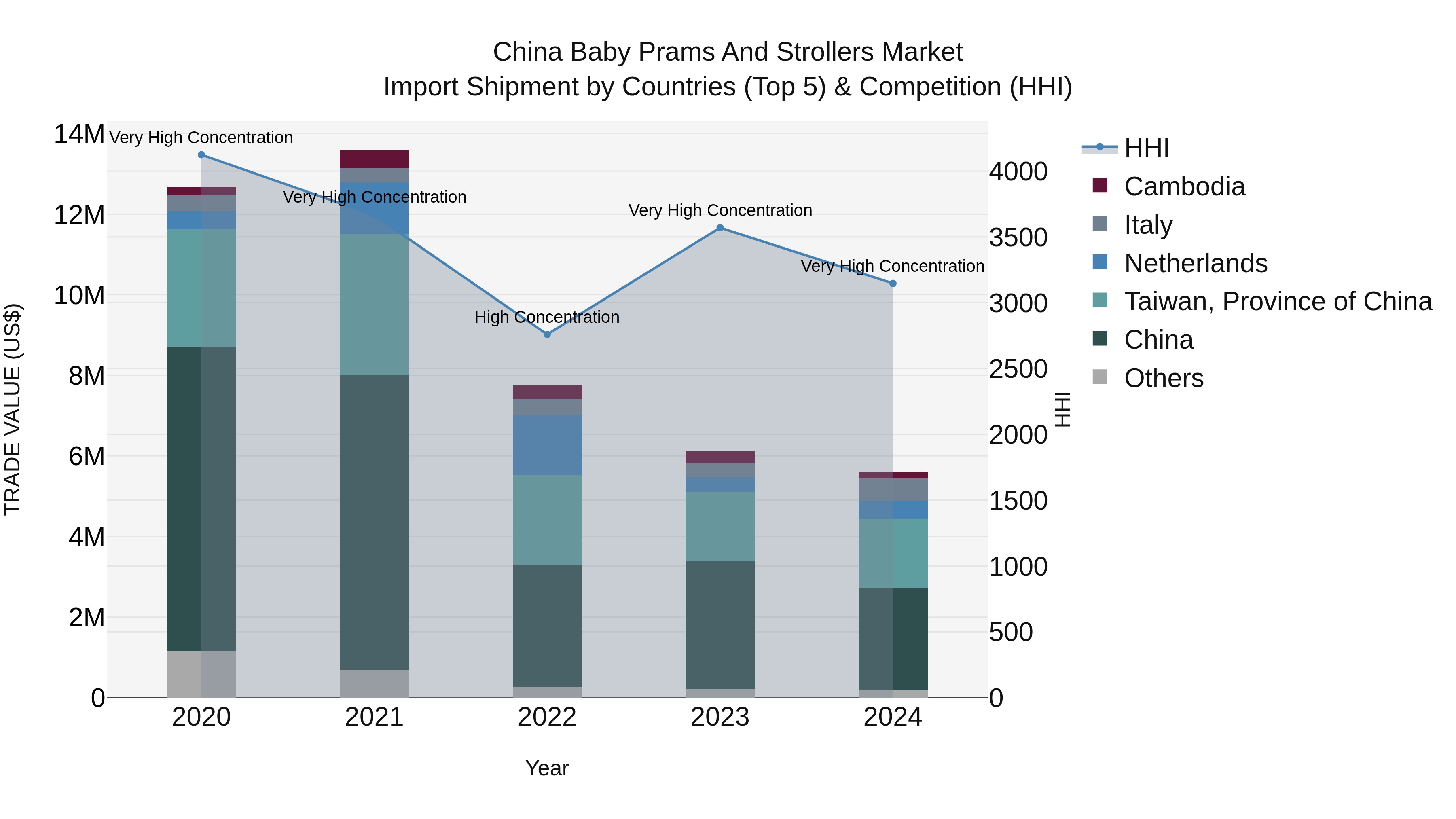 China Baby Prams and Strollers Market Top 5 Importing Countries and Market Competition (HHI) Analysis