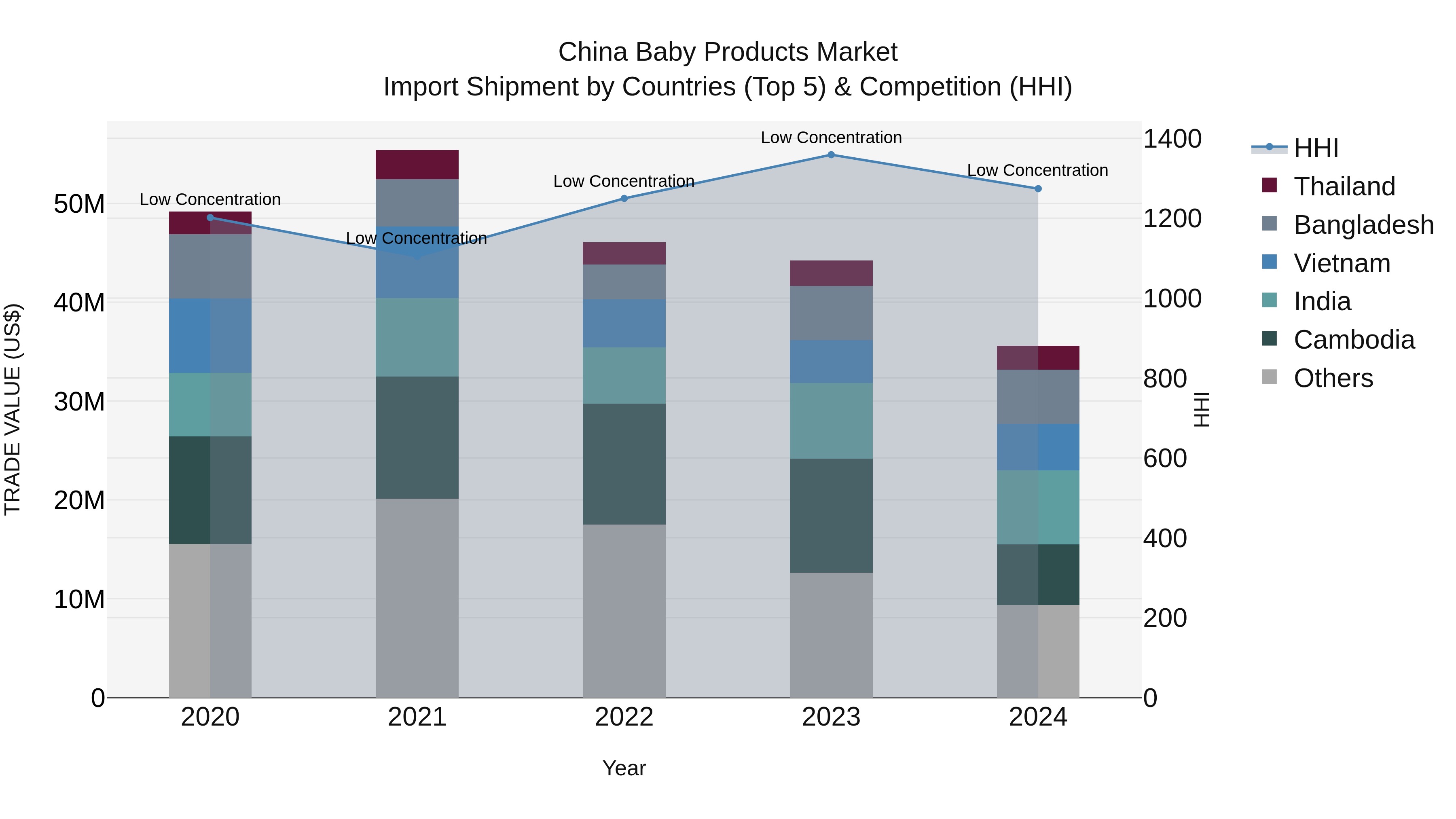 China Baby Products Market Top 5 Importing Countries and Market Competition (HHI) Analysis