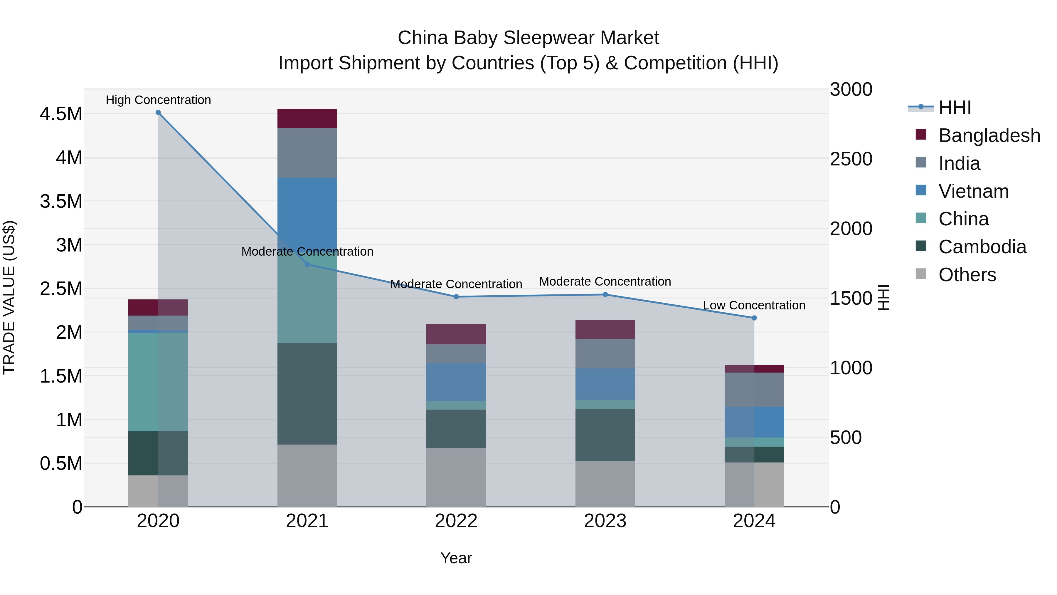 China Baby Sleepwear Market Top 5 Importing Countries and Market Competition (HHI) Analysis