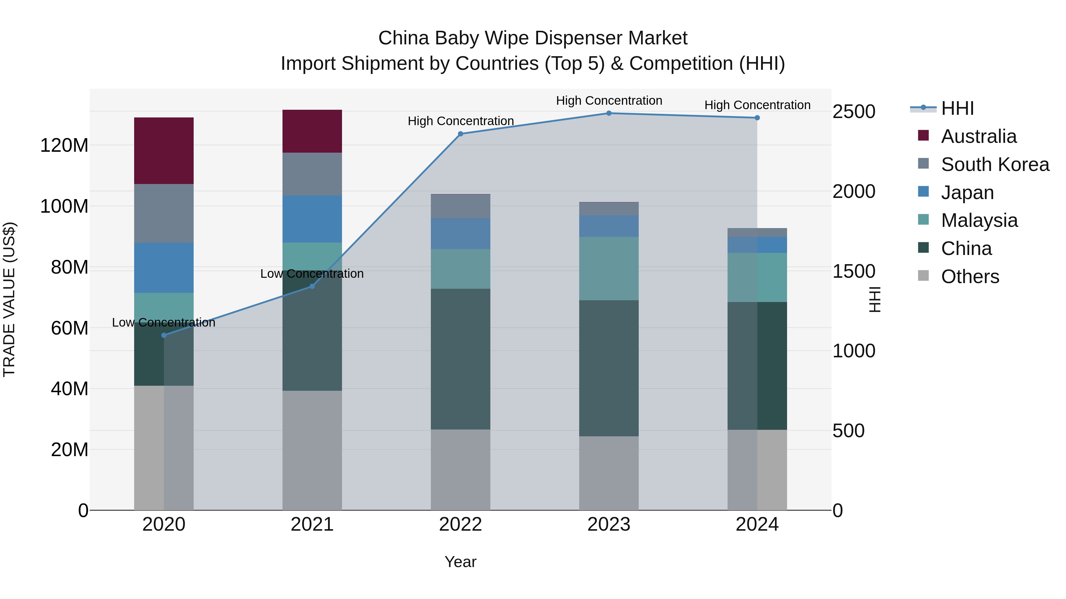 China Baby Wipe Dispenser Market Top 5 Importing Countries and Market Competition (HHI) Analysis