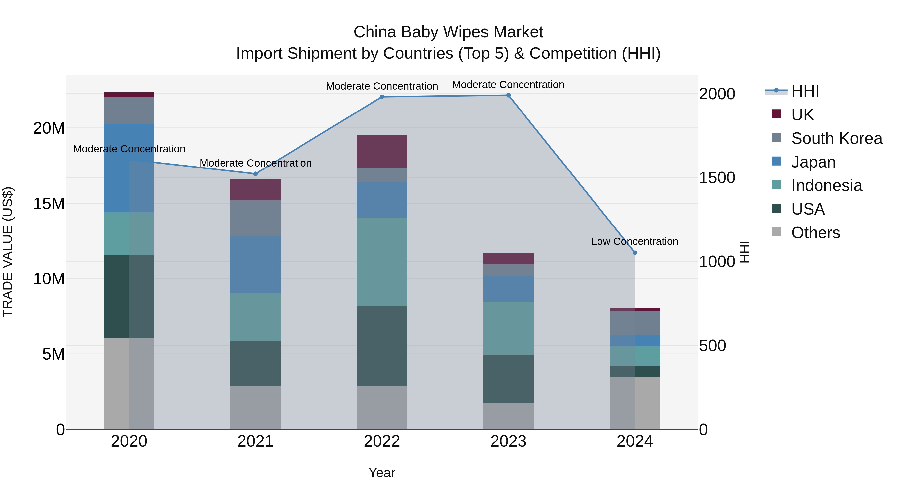 China Baby Wipes Market Top 5 Importing Countries and Market Competition (HHI) Analysis