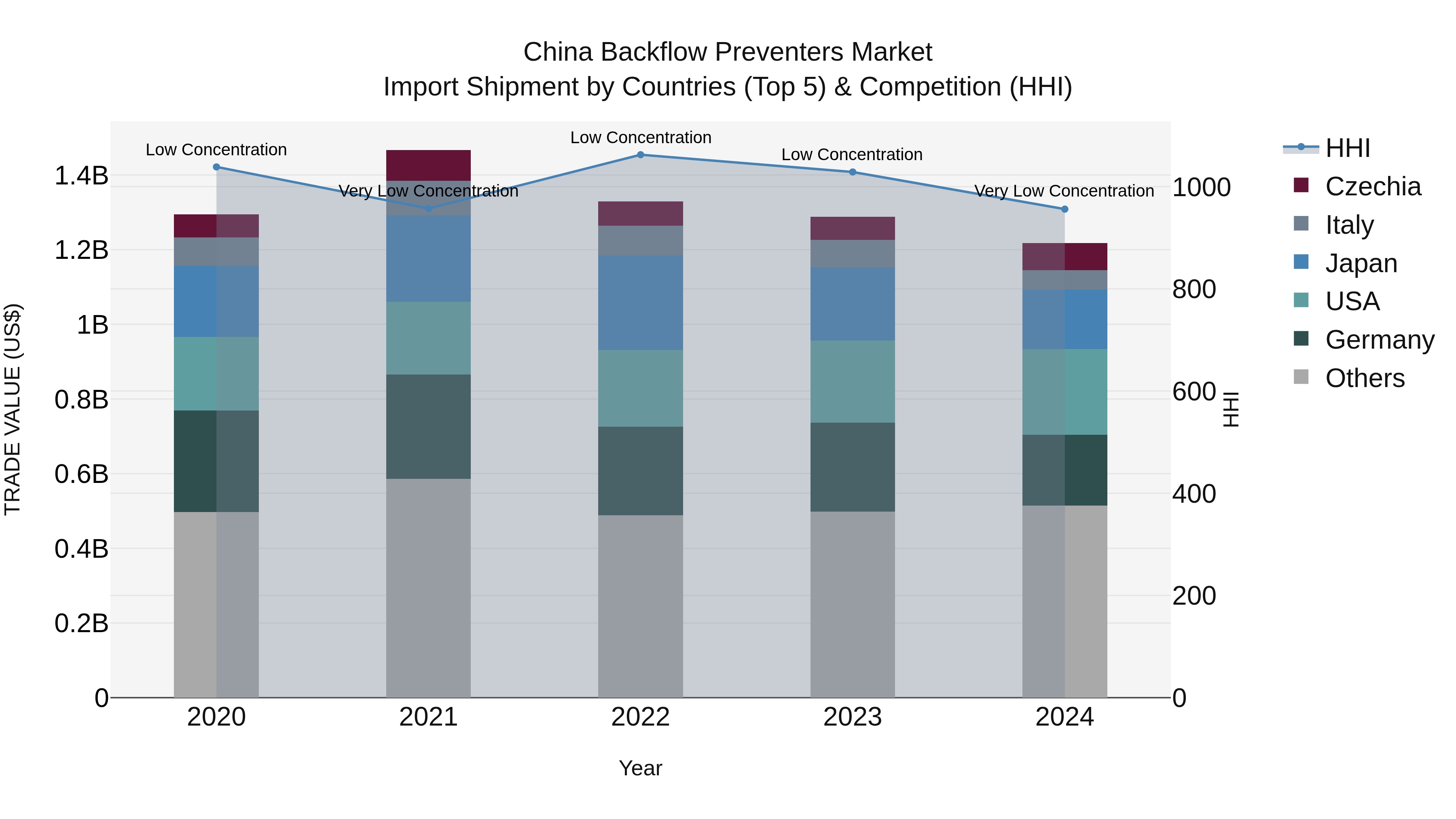 China Backflow Preventers Market Top 5 Importing Countries and Market Competition (HHI) Analysis