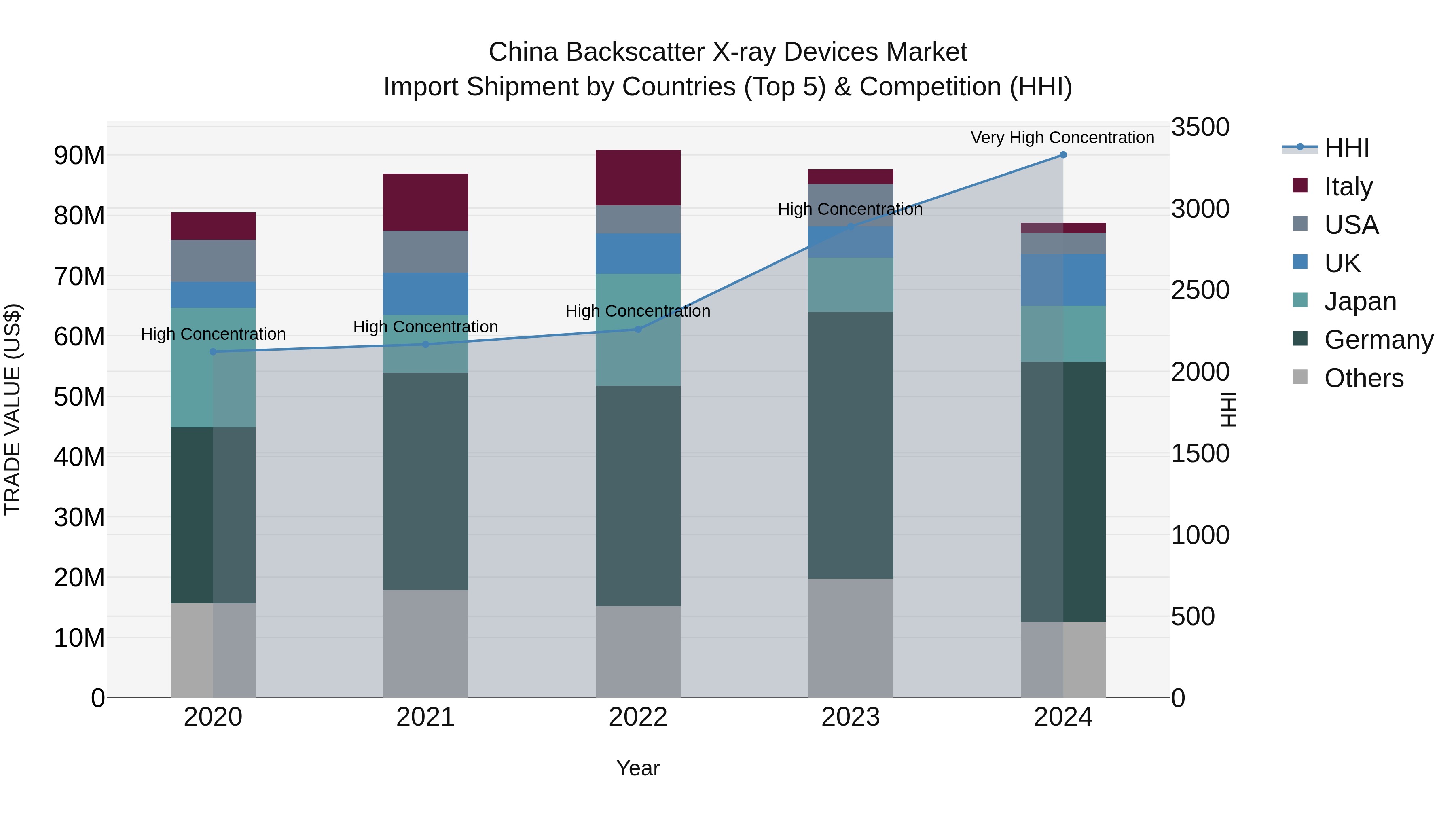 China Backscatter X-ray Devices Market Top 5 Importing Countries and Market Competition (HHI) Analysis