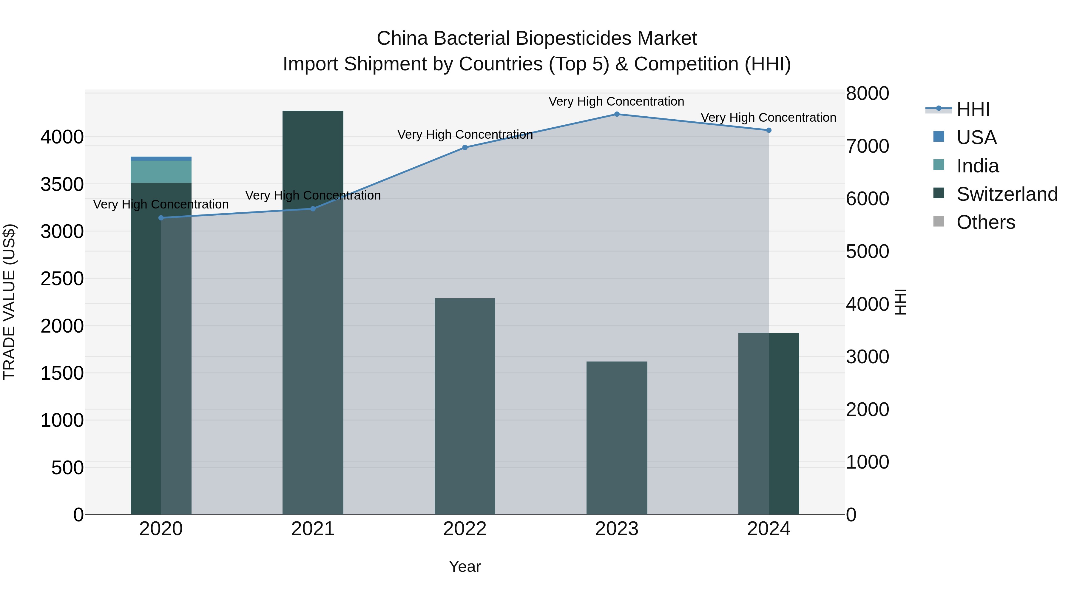 China Bacterial Biopesticides Market Top 5 Importing Countries and Market Competition (HHI) Analysis