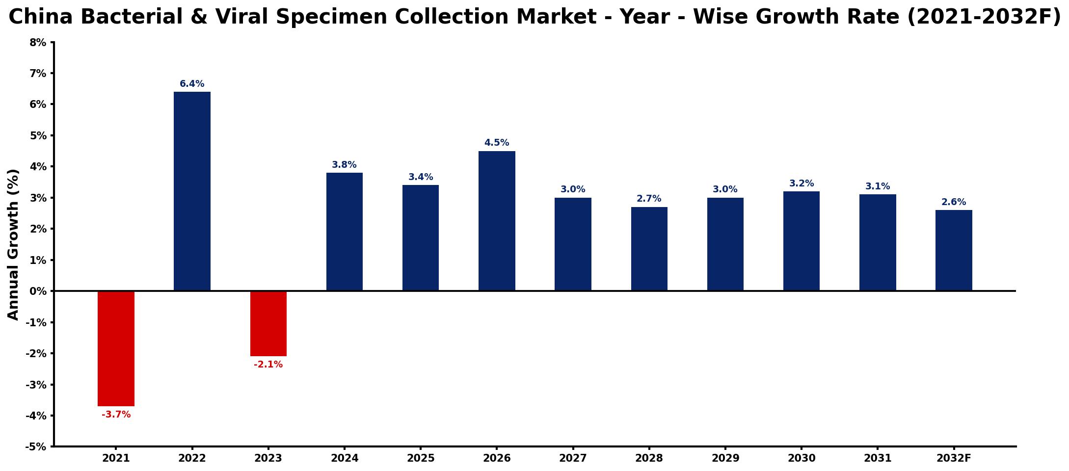China Bacterial & Viral Specimen Collection Market Year-wise Growth Rate and Key Drivers