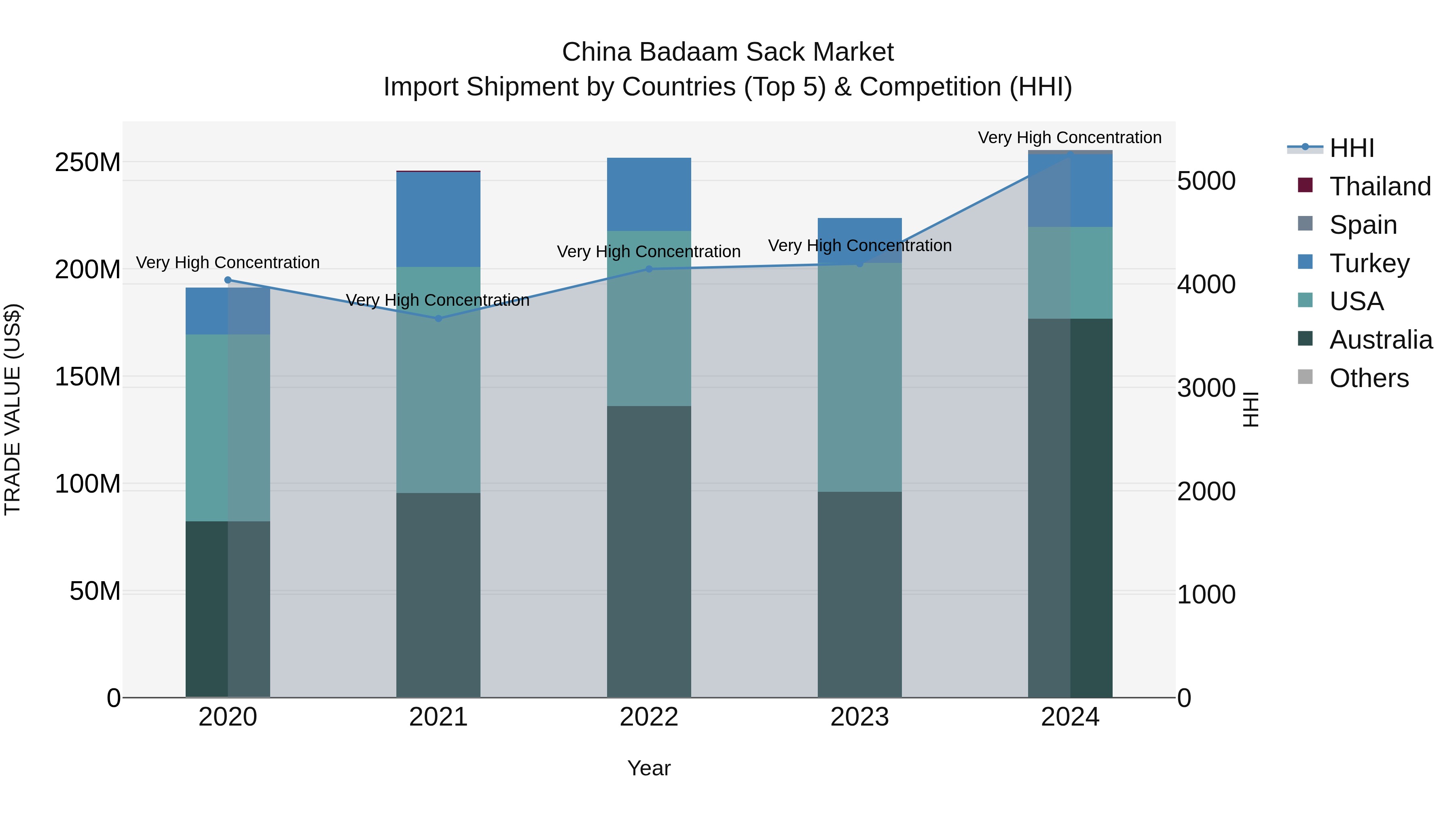 China Badaam Sack Market Top 5 Importing Countries and Market Competition (HHI) Analysis