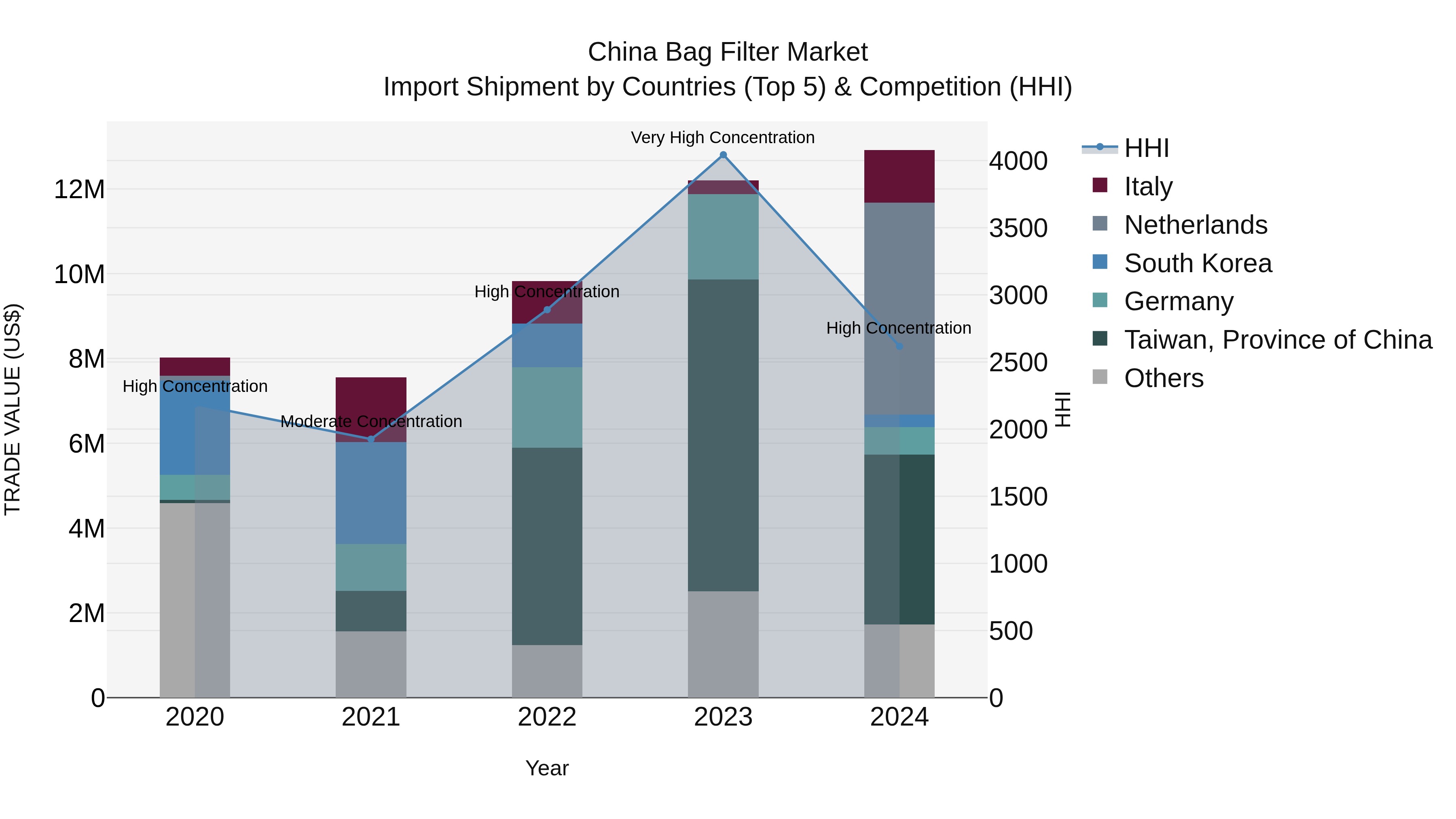 China Bag Filter Market Top 5 Importing Countries and Market Competition (HHI) Analysis