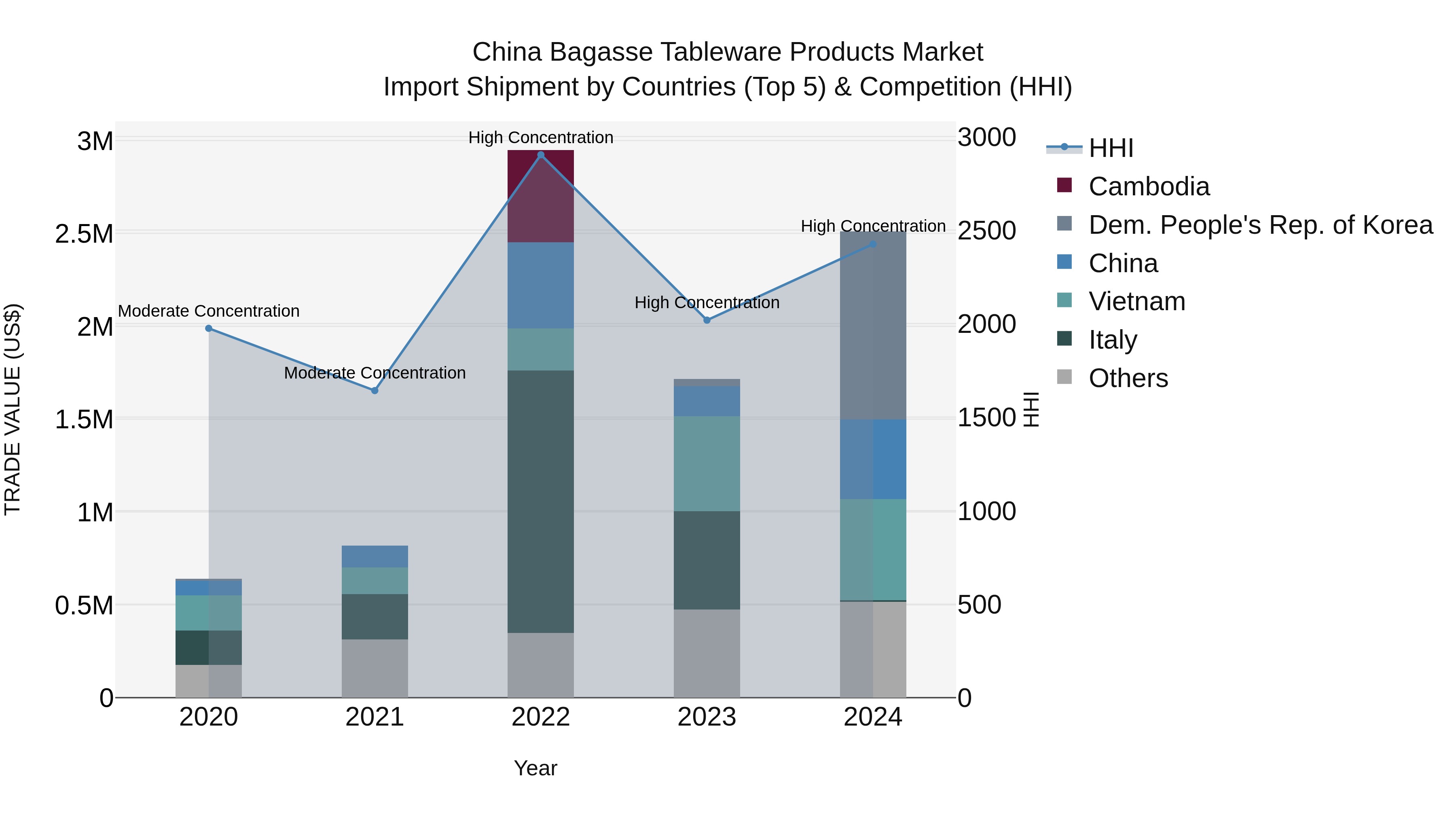 China Bagasse Tableware Products Market Top 5 Importing Countries and Market Competition (HHI) Analysis