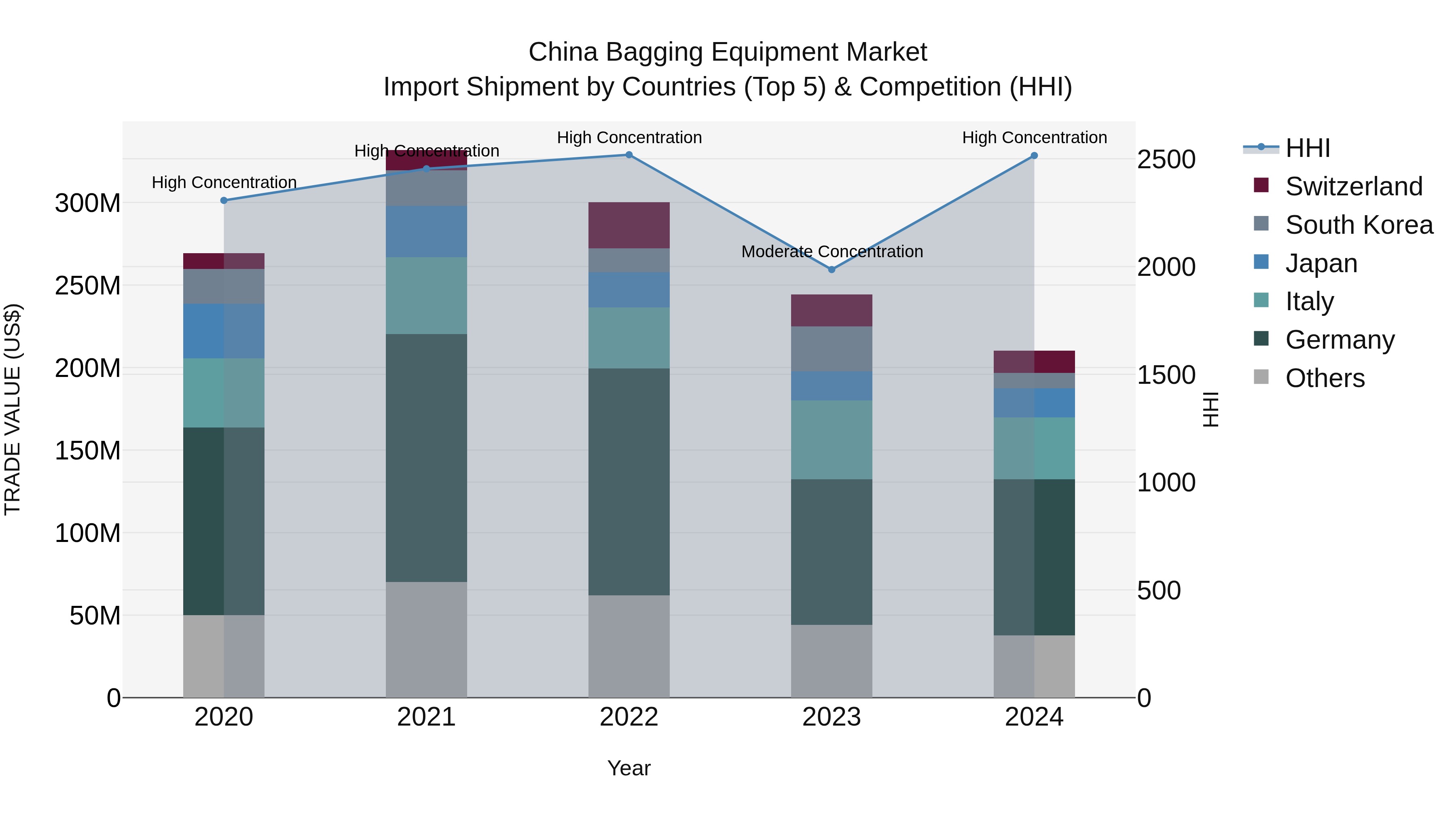China Bagging Equipment Market Top 5 Importing Countries and Market Competition (HHI) Analysis