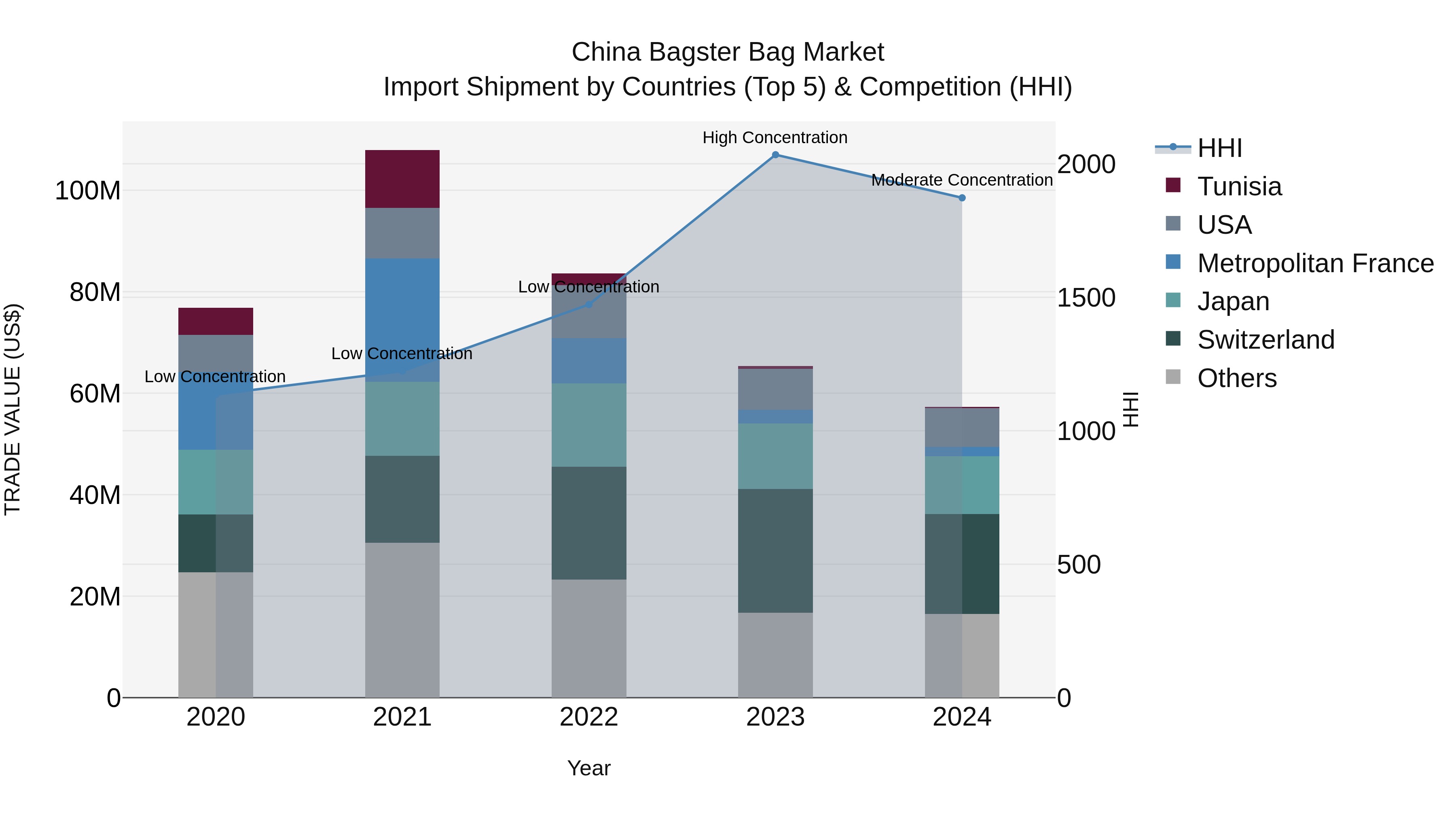 China Bagster Bag Market Top 5 Importing Countries and Market Competition (HHI) Analysis