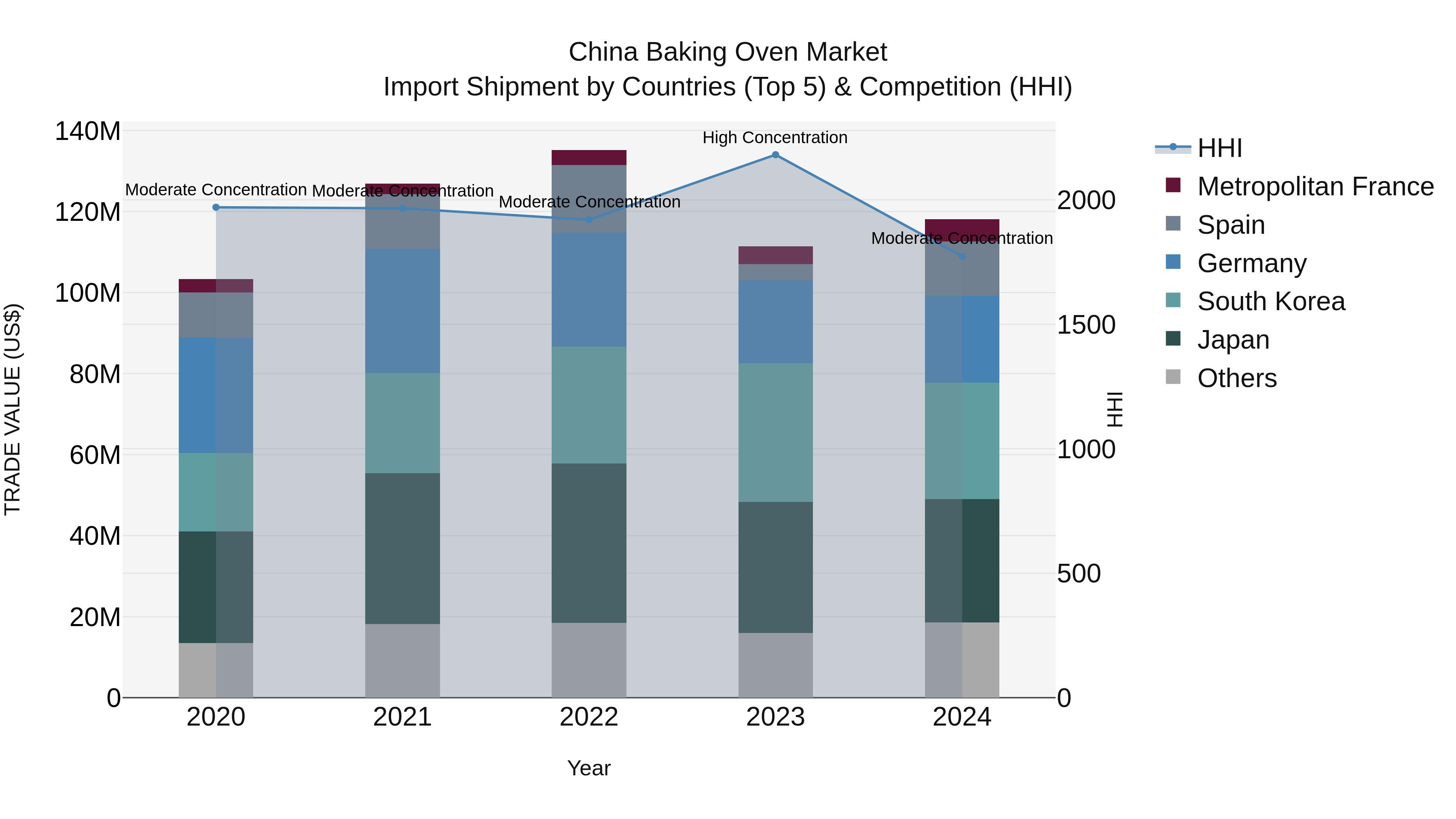 China Baking Oven Market Top 5 Importing Countries and Market Competition (HHI) Analysis