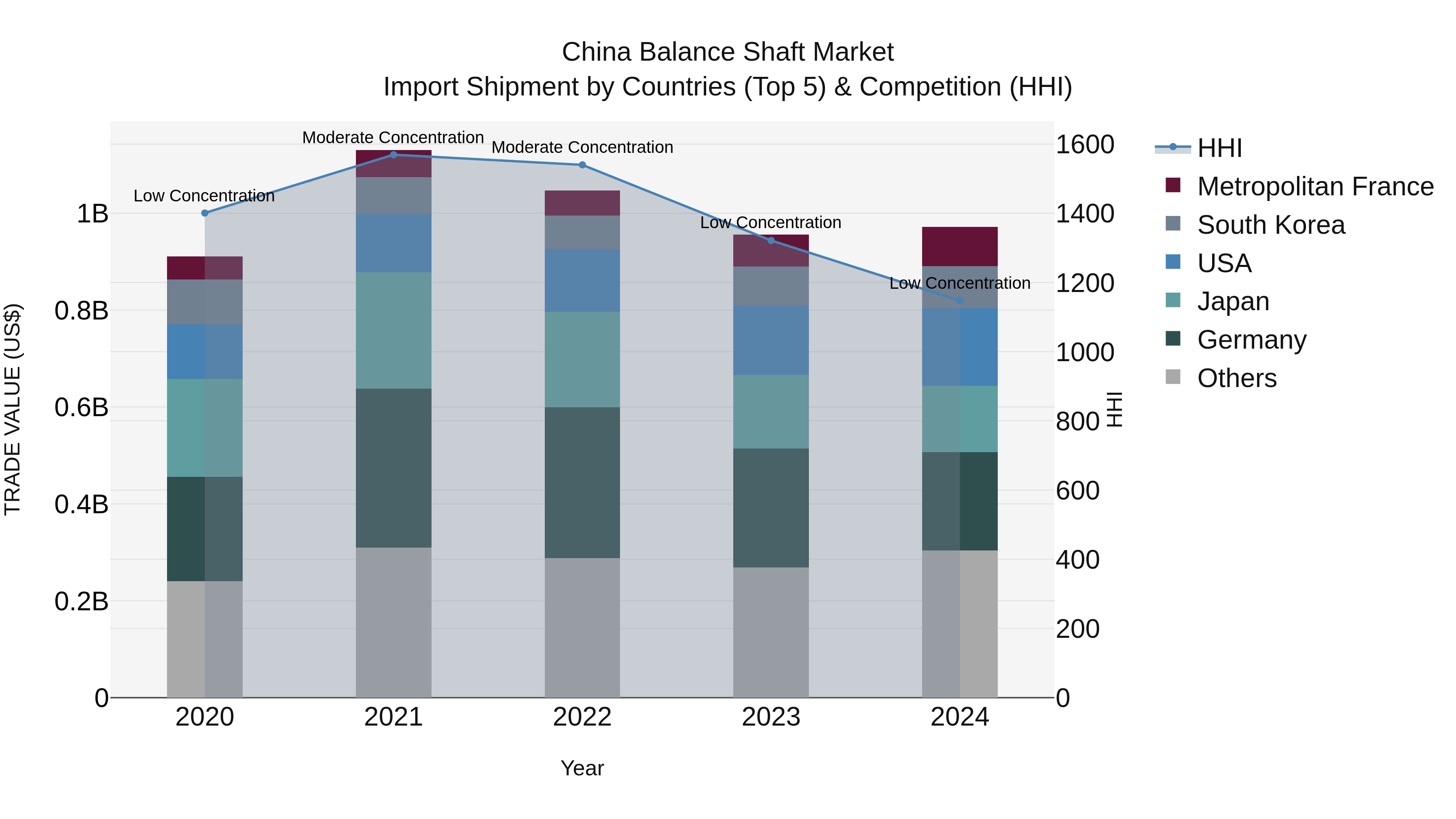 China Balance Shaft Market Top 5 Importing Countries and Market Competition (HHI) Analysis