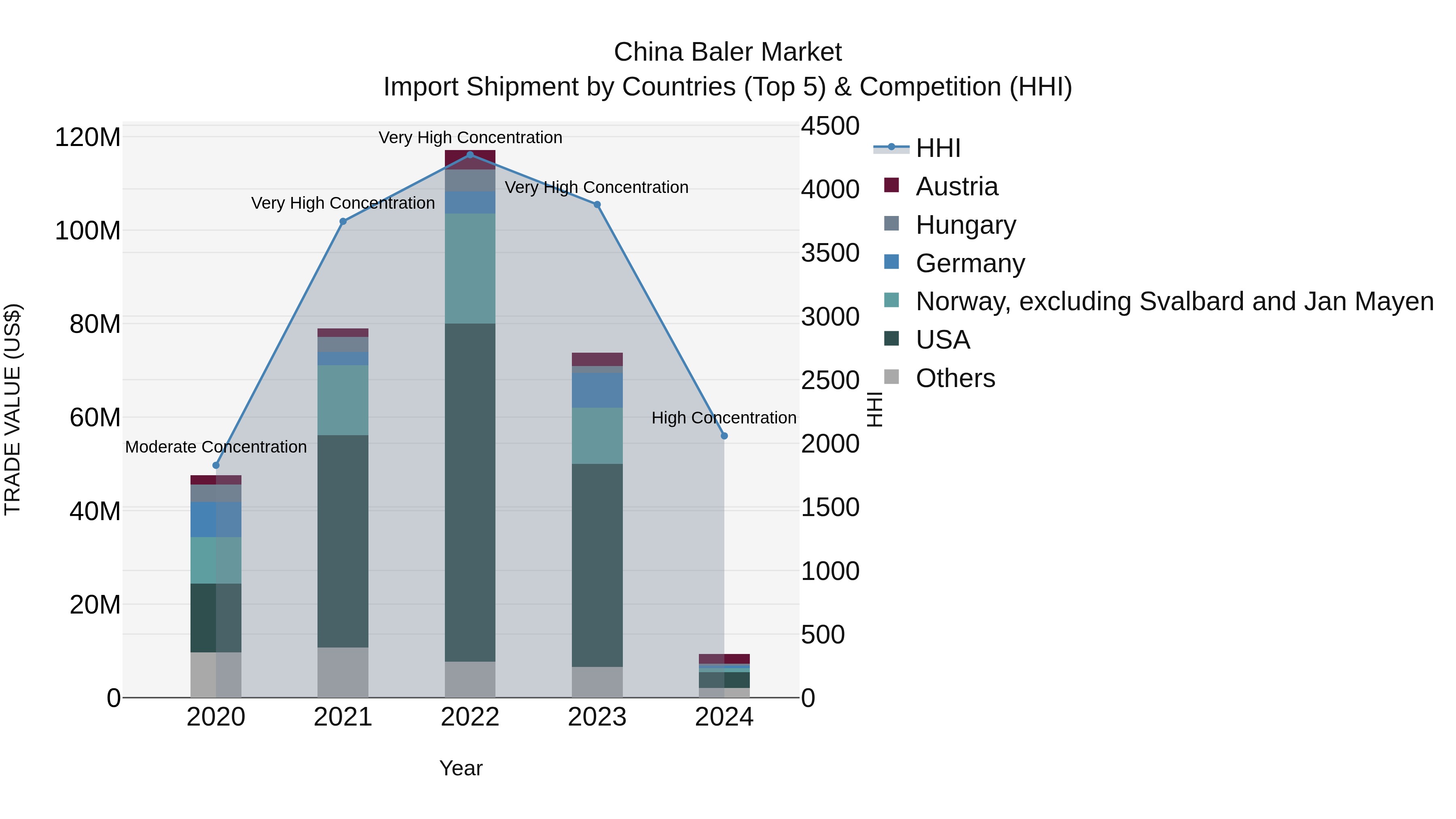 China Baler Market Top 5 Importing Countries and Market Competition (HHI) Analysis