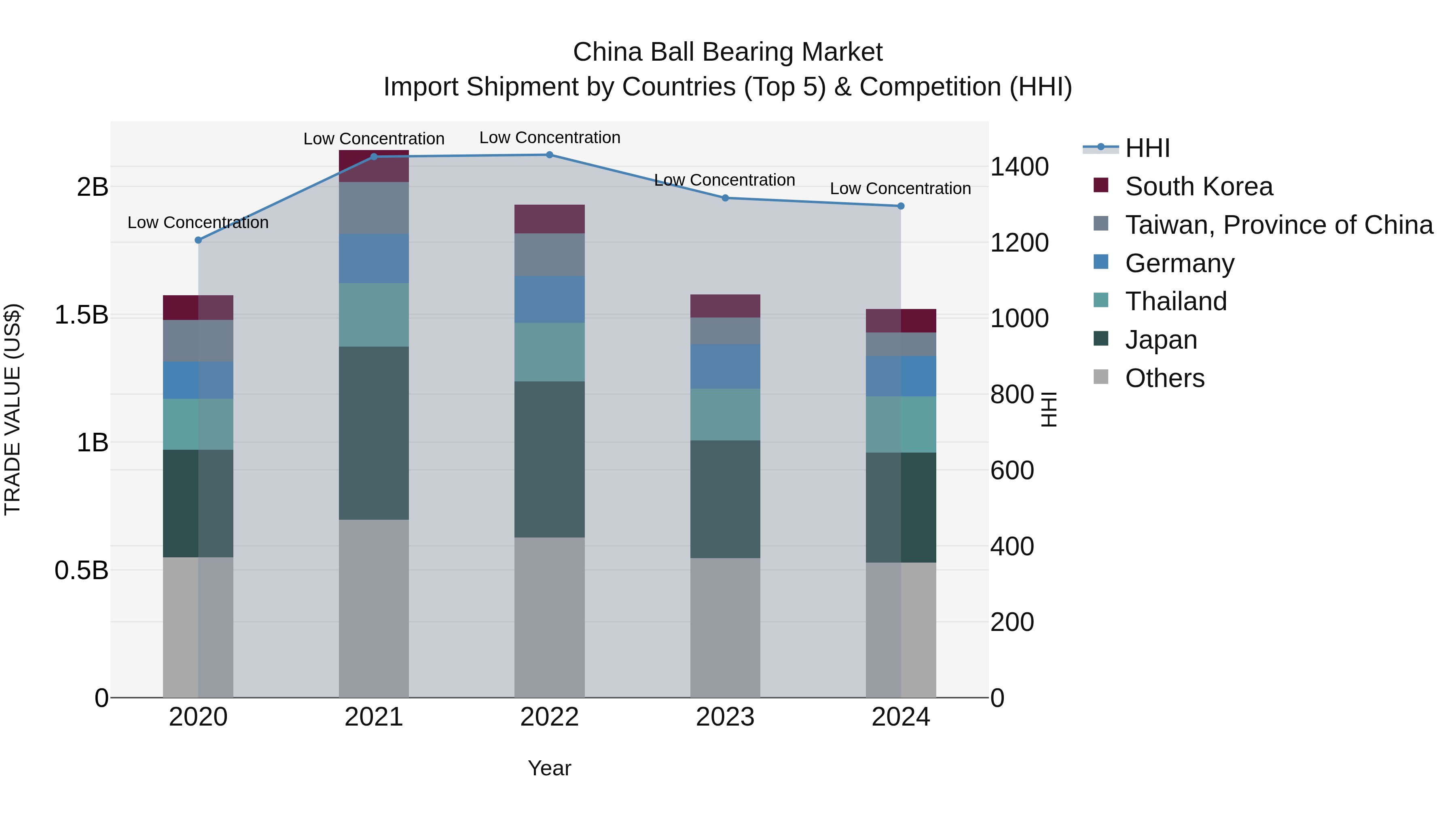 China Ball Bearing Market Top 5 Importing Countries and Market Competition (HHI) Analysis