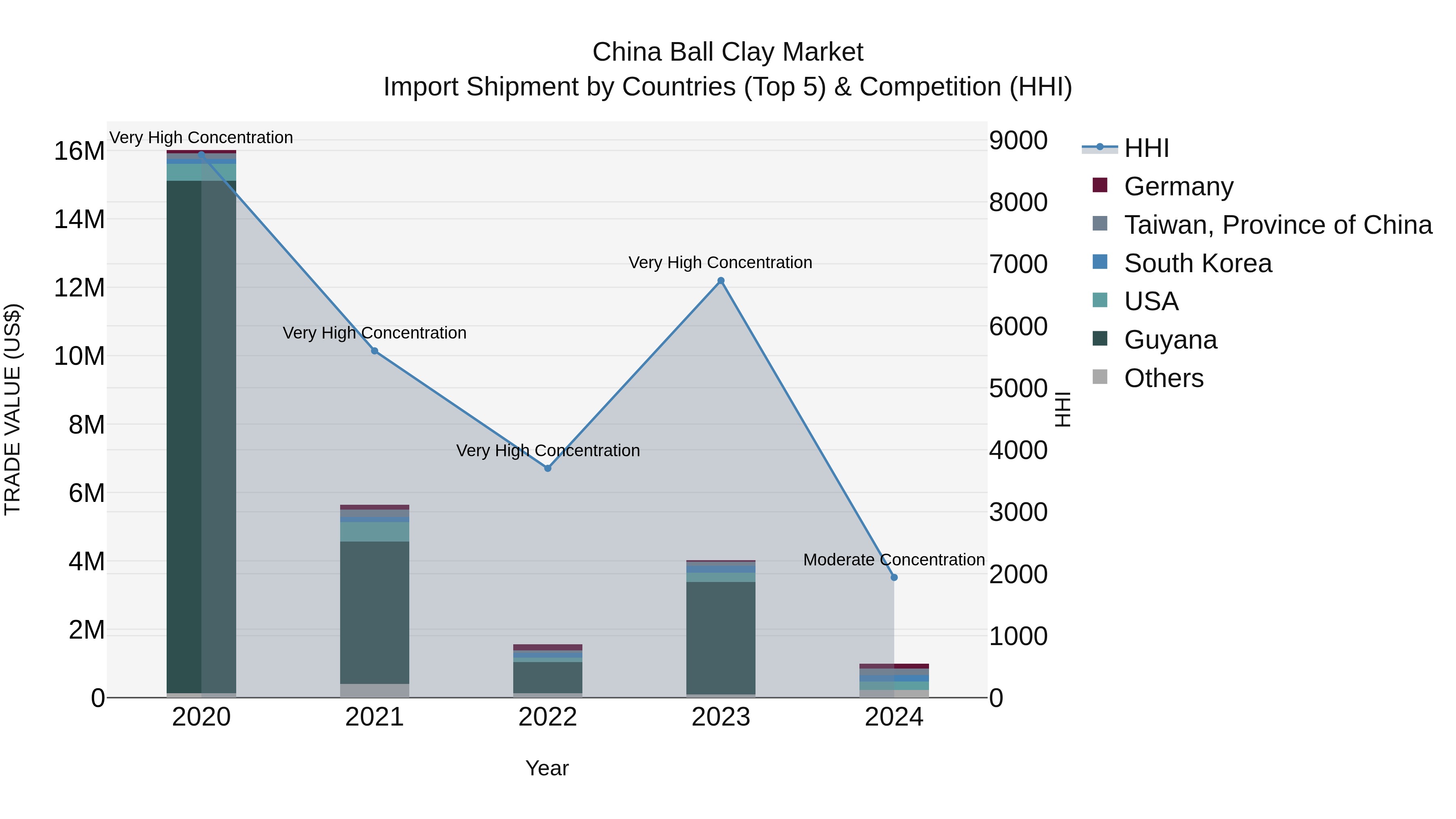 China Ball Clay Market Top 5 Importing Countries and Market Competition (HHI) Analysis