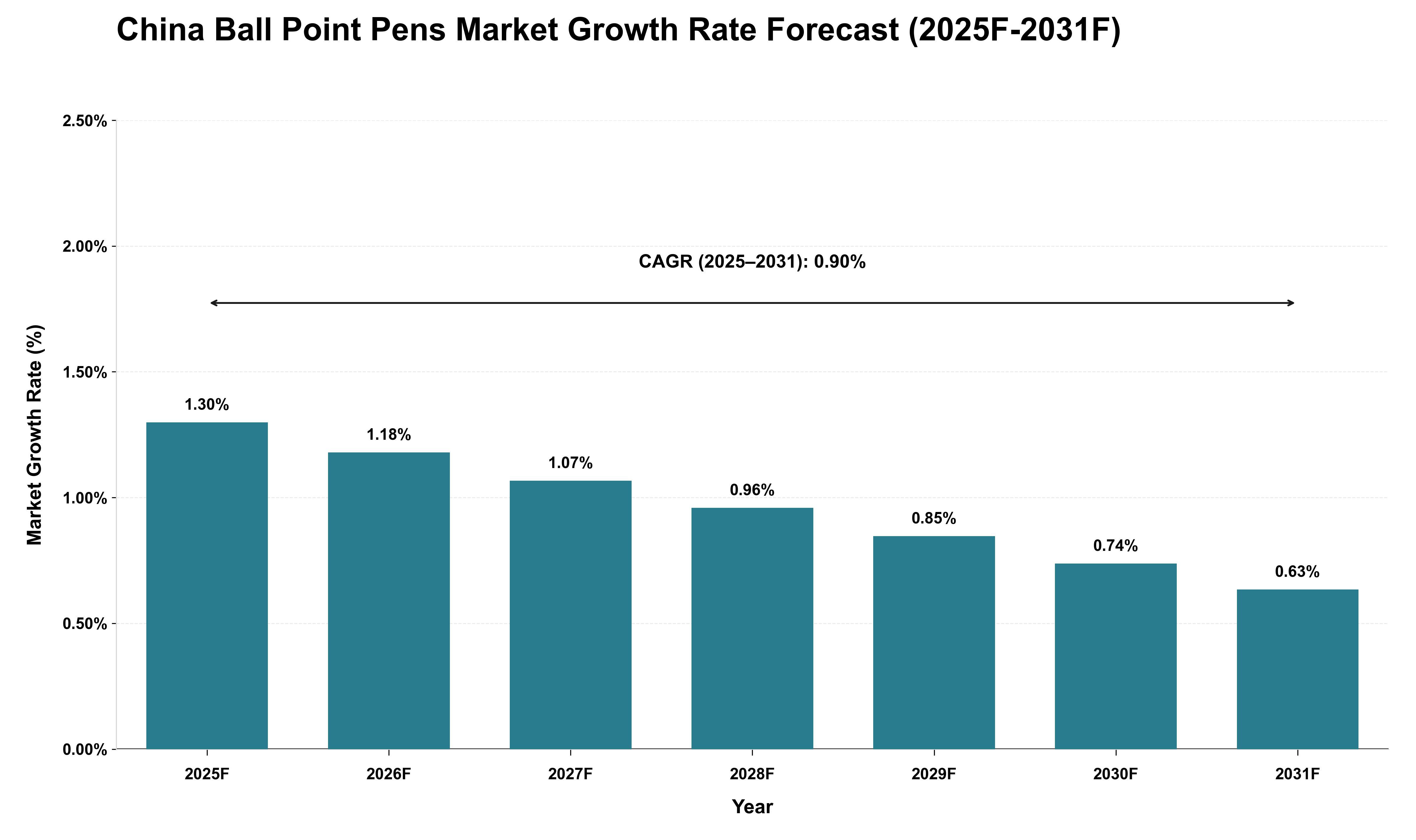 China Ball Point Pens Market Growth Rate Analysis (2025 - 2031)