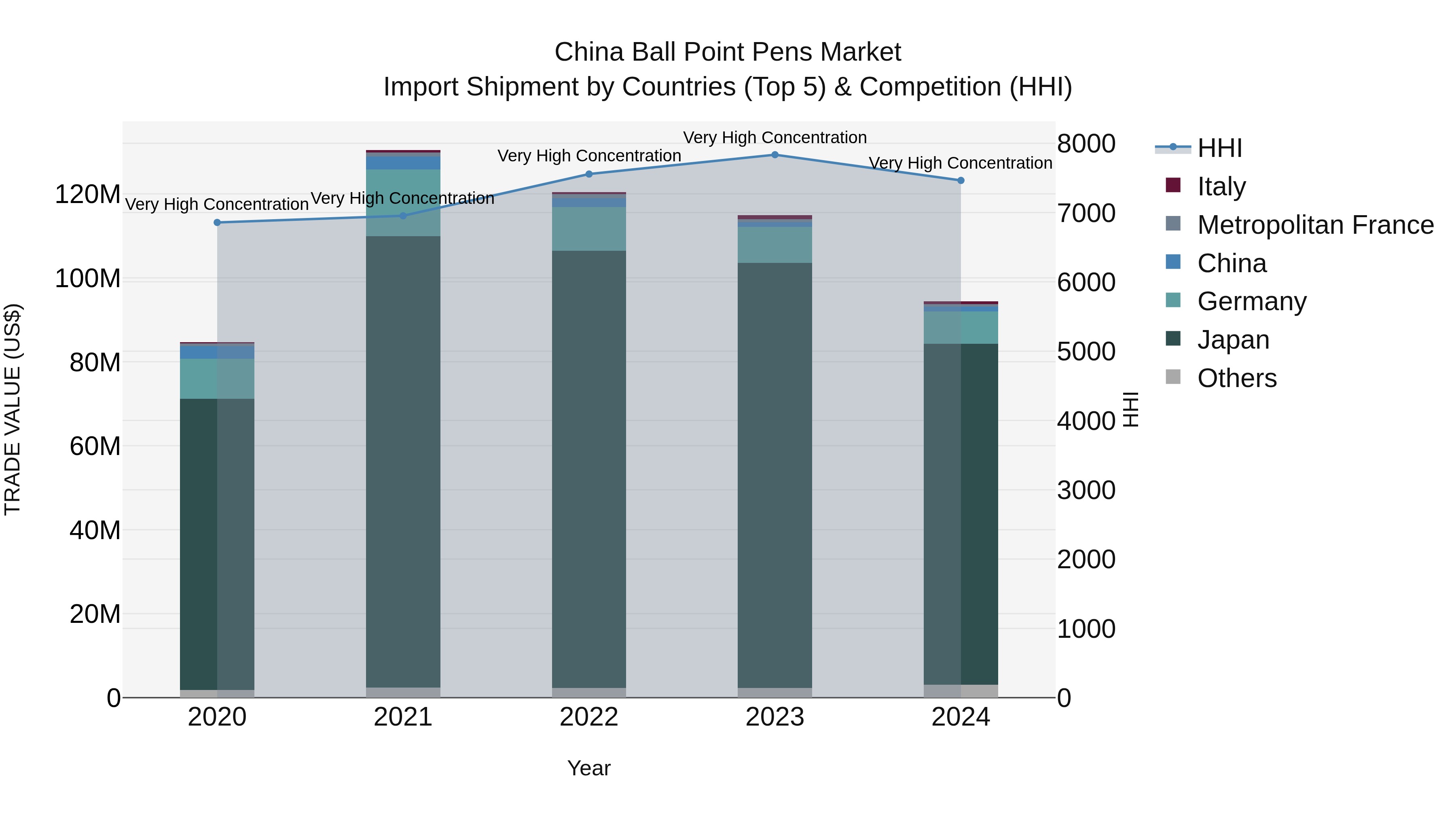 China Ball Point Pens Market Top 5 Importing Countries and Market Competition (HHI) Analysis