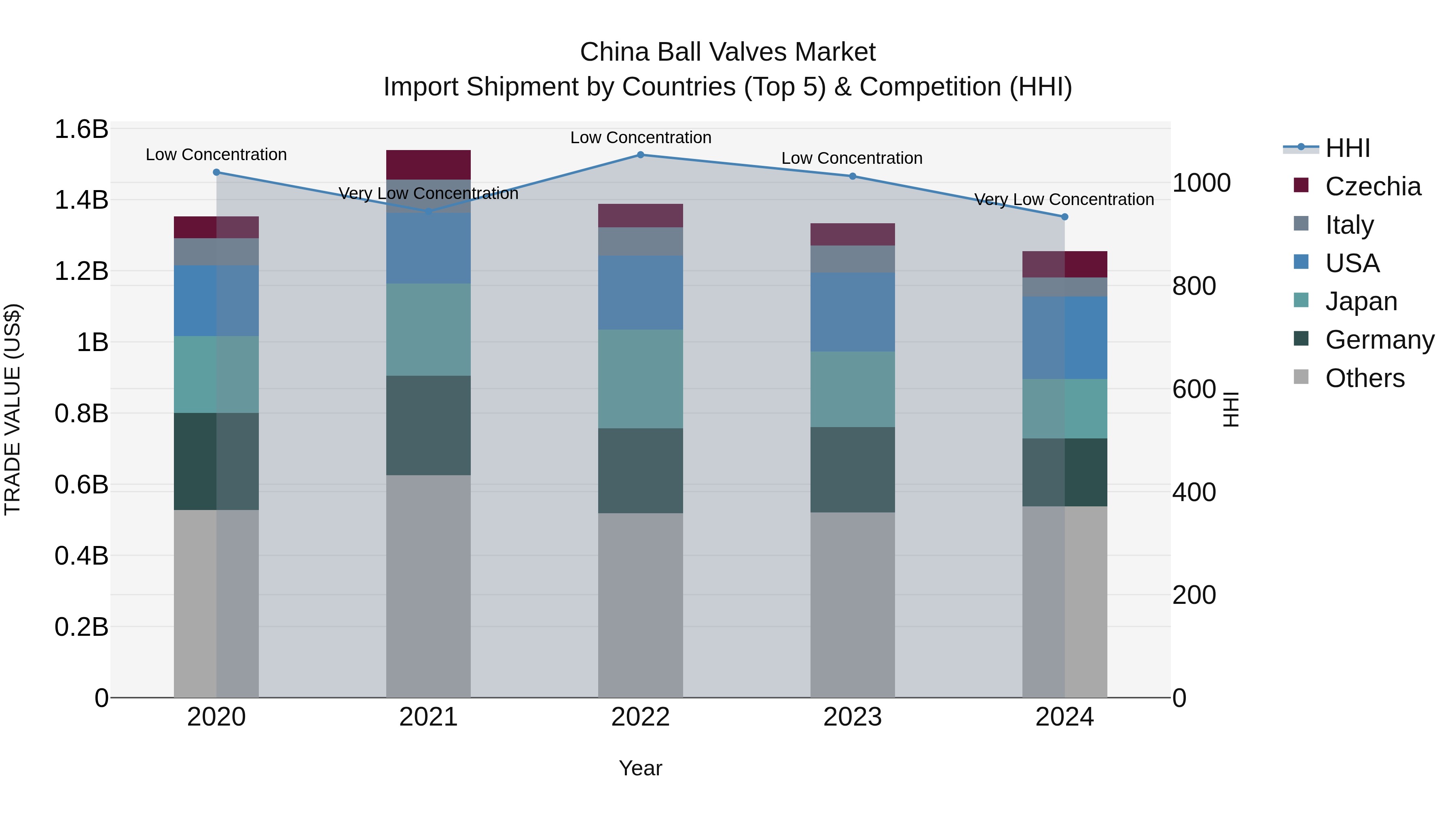 China Ball Valves Market Top 5 Importing Countries and Market Competition (HHI) Analysis