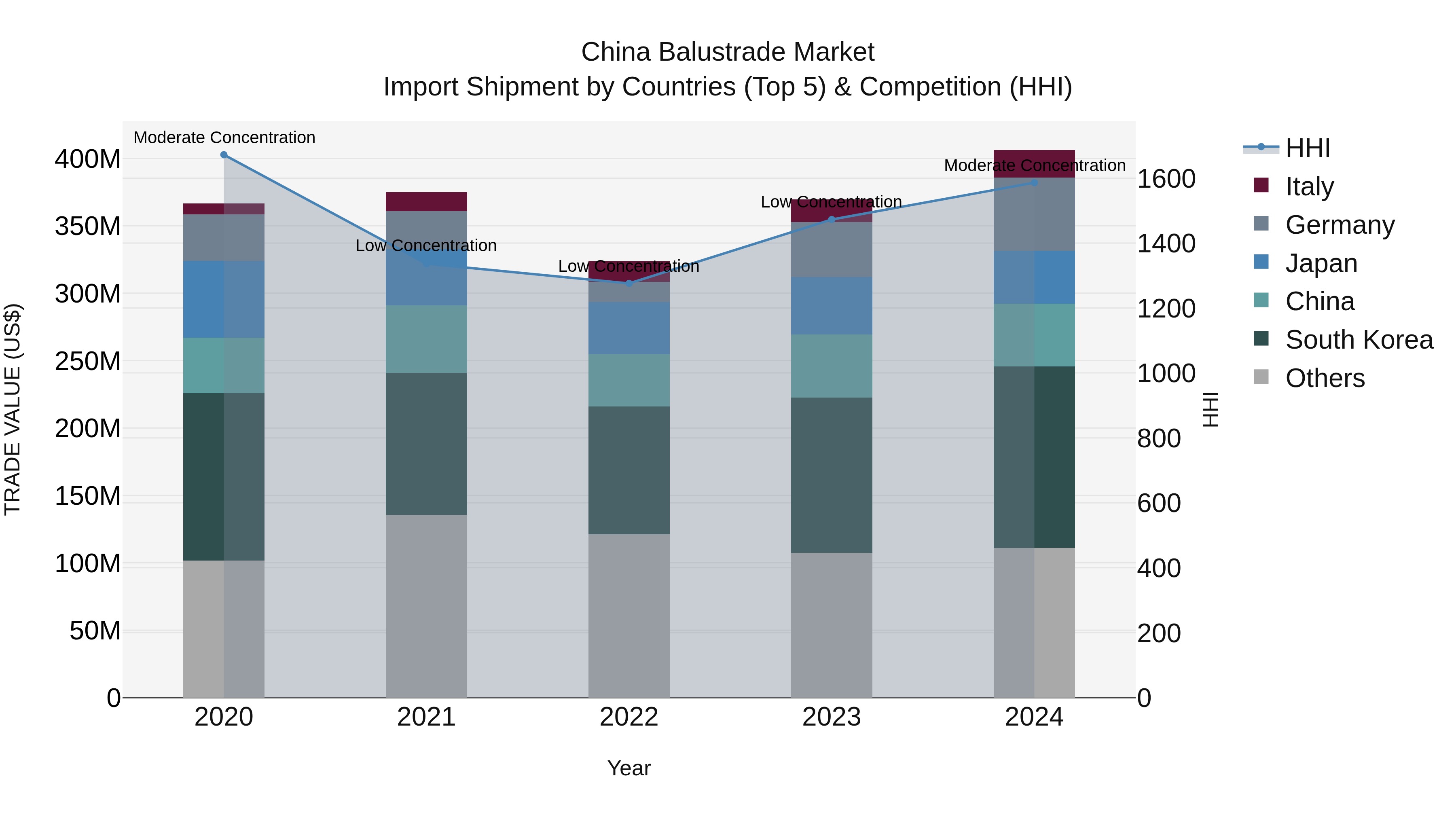 China Balustrade Market Top 5 Importing Countries and Market Competition (HHI) Analysis