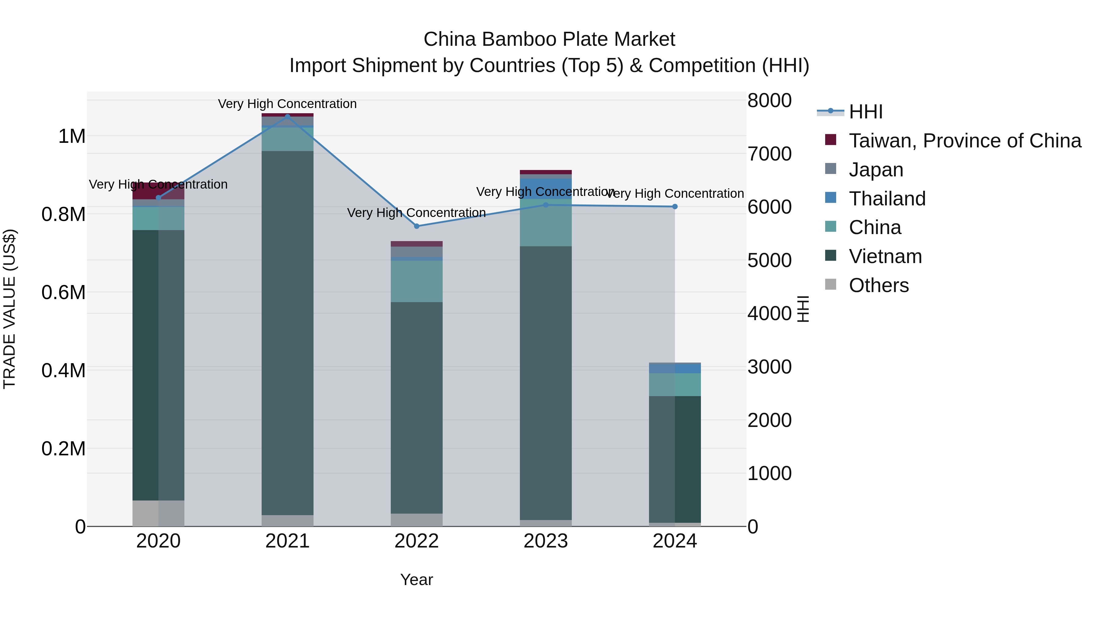 China Bamboo Plate Market Top 5 Importing Countries and Market Competition (HHI) Analysis