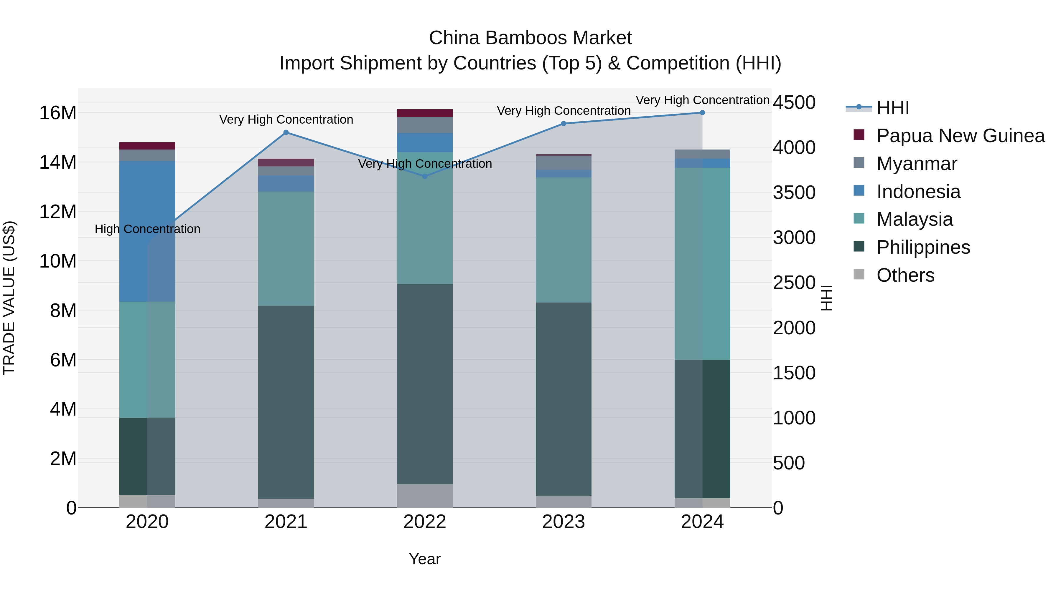 China Bamboos Market Top 5 Importing Countries and Market Competition (HHI) Analysis