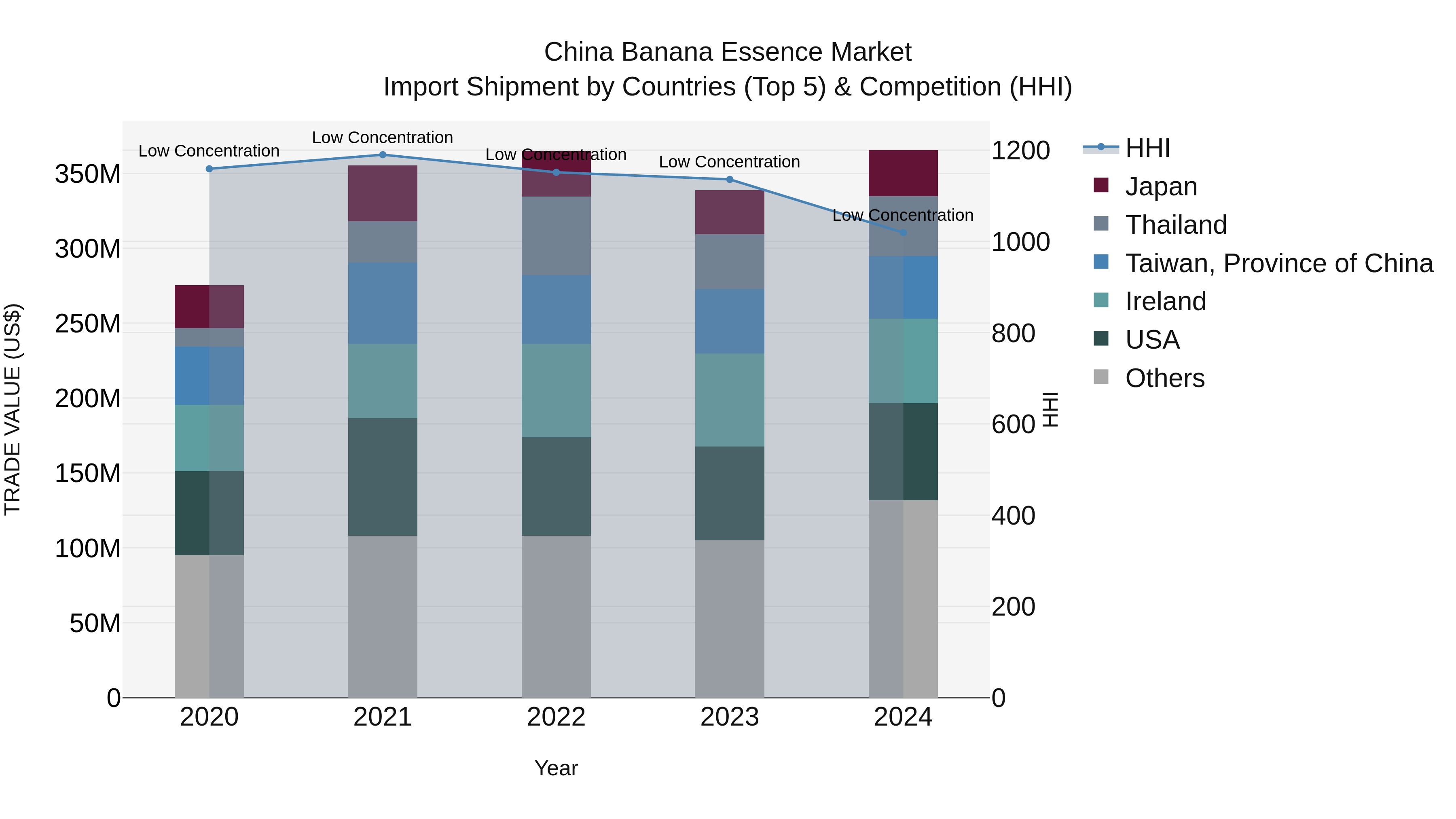 China Banana Essence Market Top 5 Importing Countries and Market Competition (HHI) Analysis