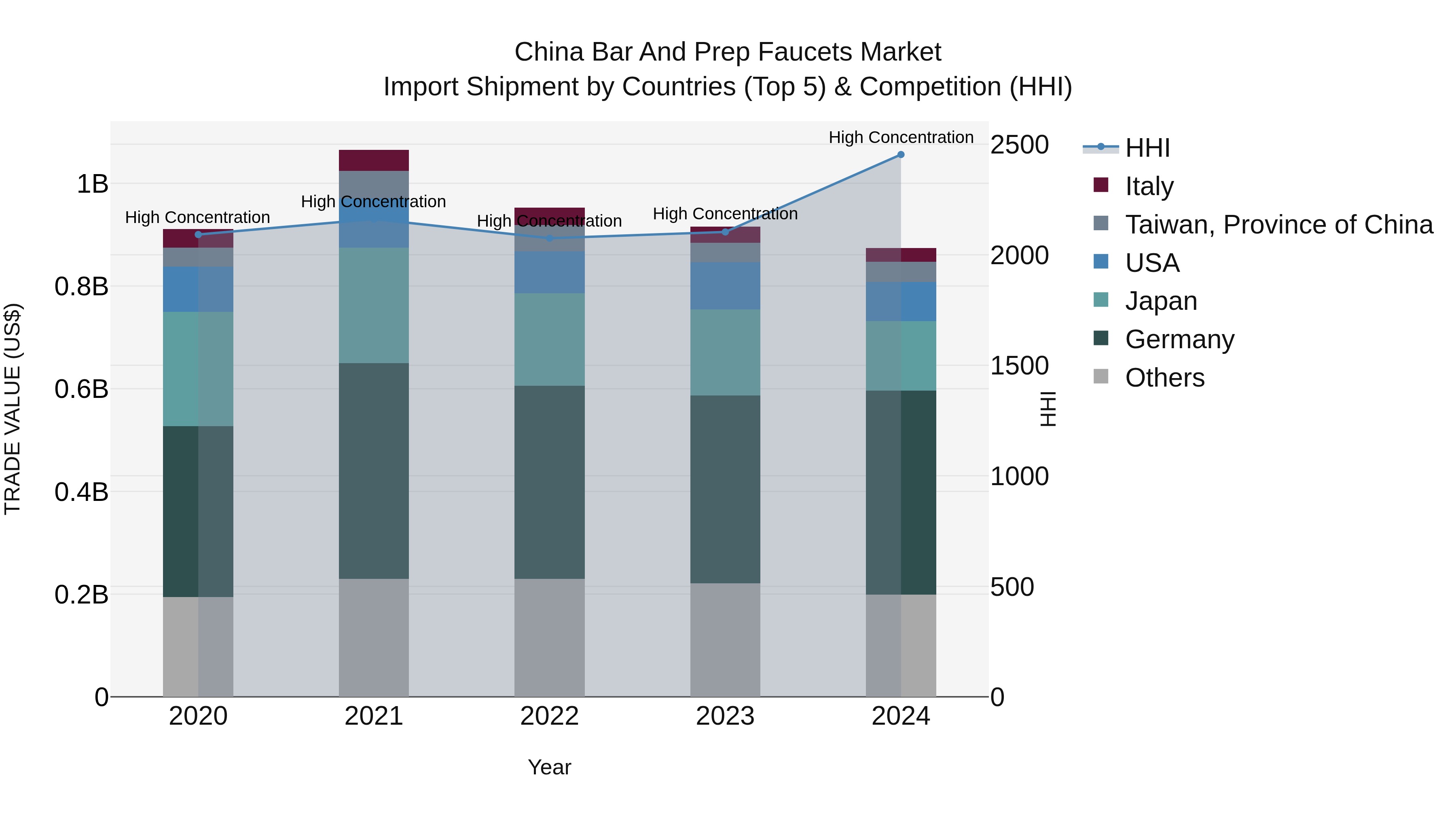 China Bar and Prep Faucets Market Top 5 Importing Countries and Market Competition (HHI) Analysis