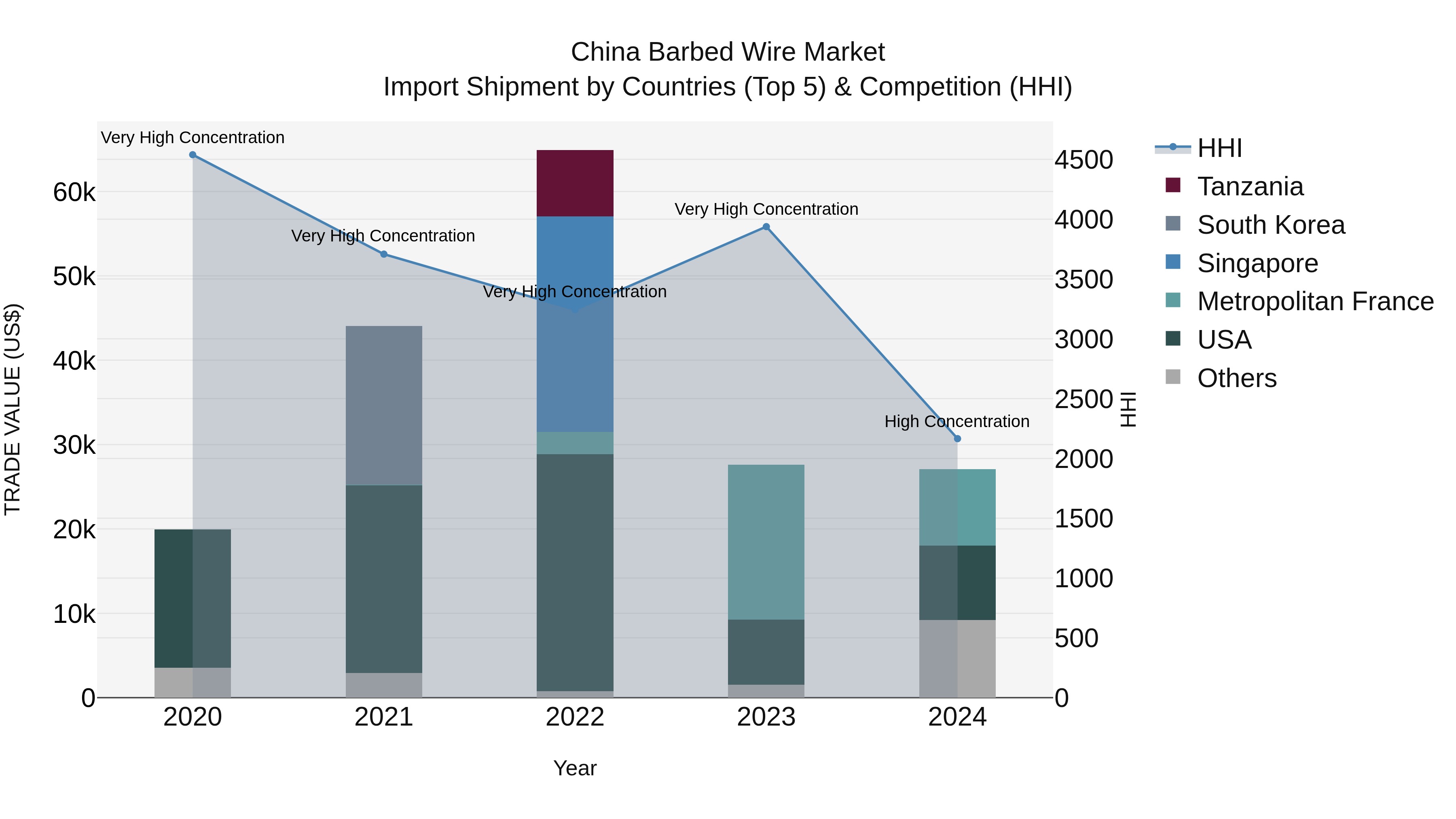 China Barbed Wire Market Top 5 Importing Countries and Market Competition (HHI) Analysis