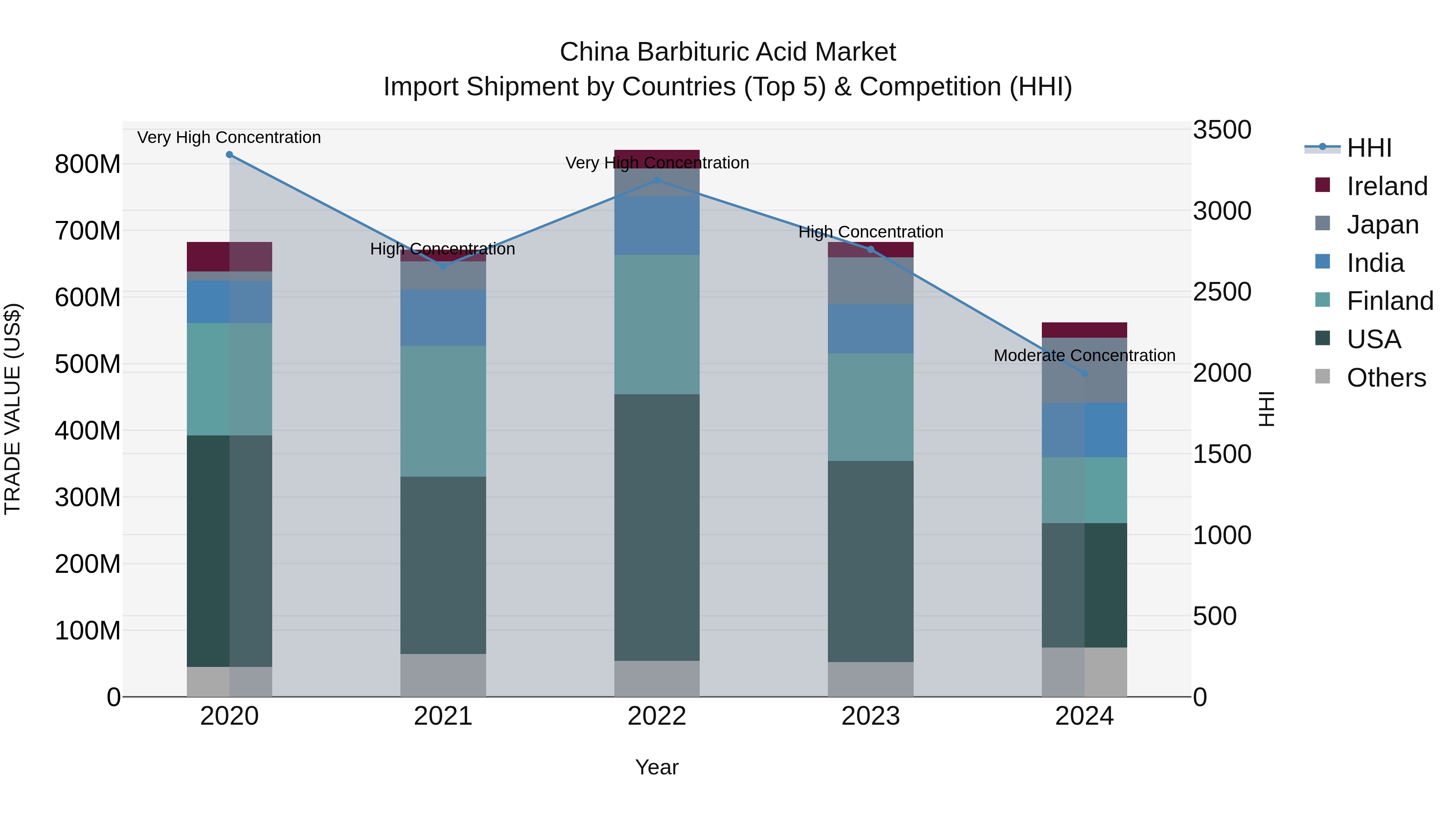 China Barbituric Acid Market Top 5 Importing Countries and Market Competition (HHI) Analysis