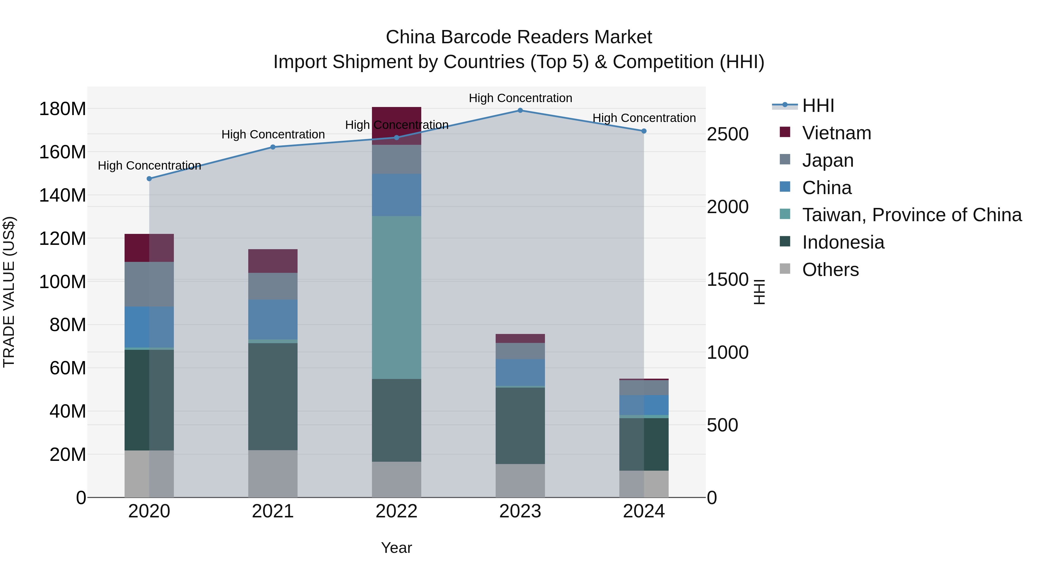 China Barcode Readers Market Top 5 Importing Countries and Market Competition (HHI) Analysis