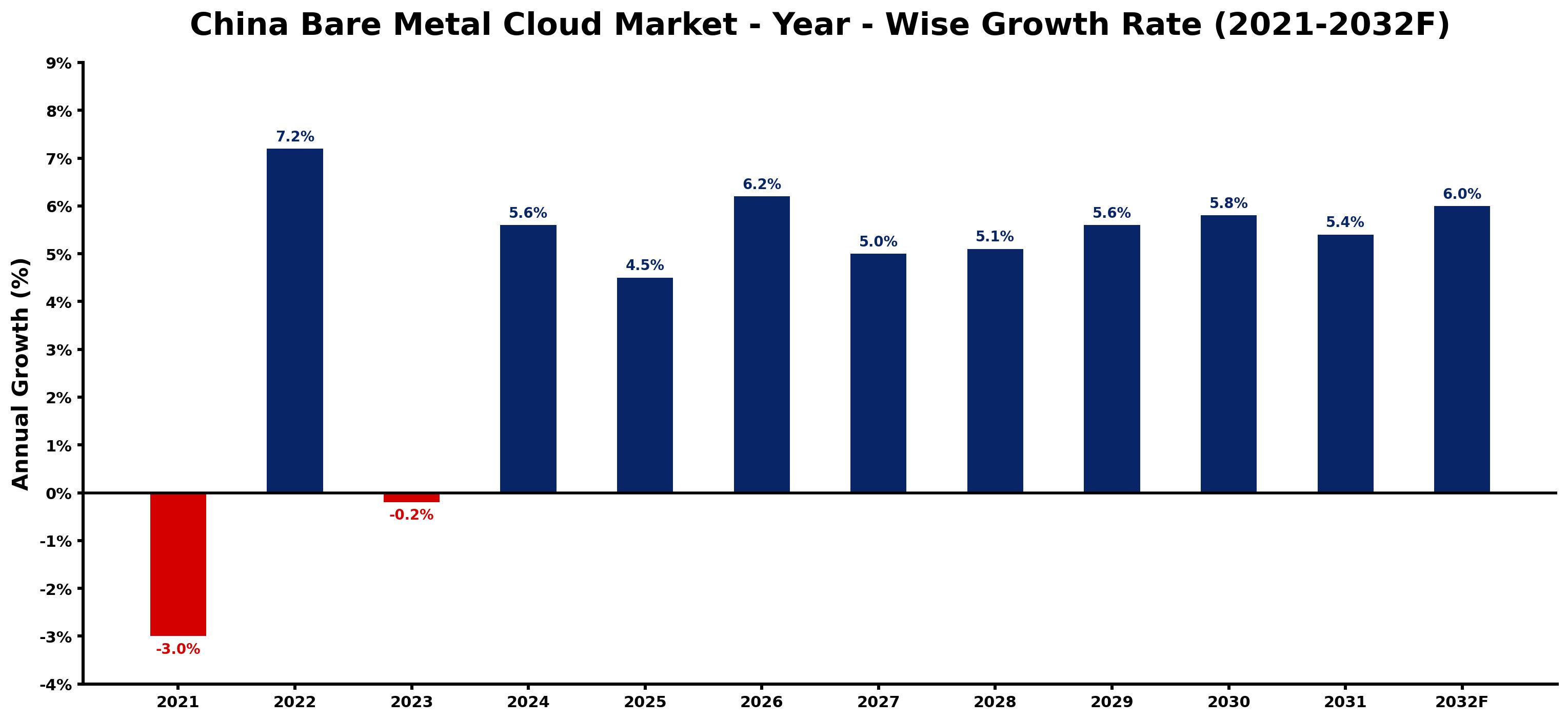 China Bare Metal Cloud Market Year-wise Growth Rate and Key Drivers