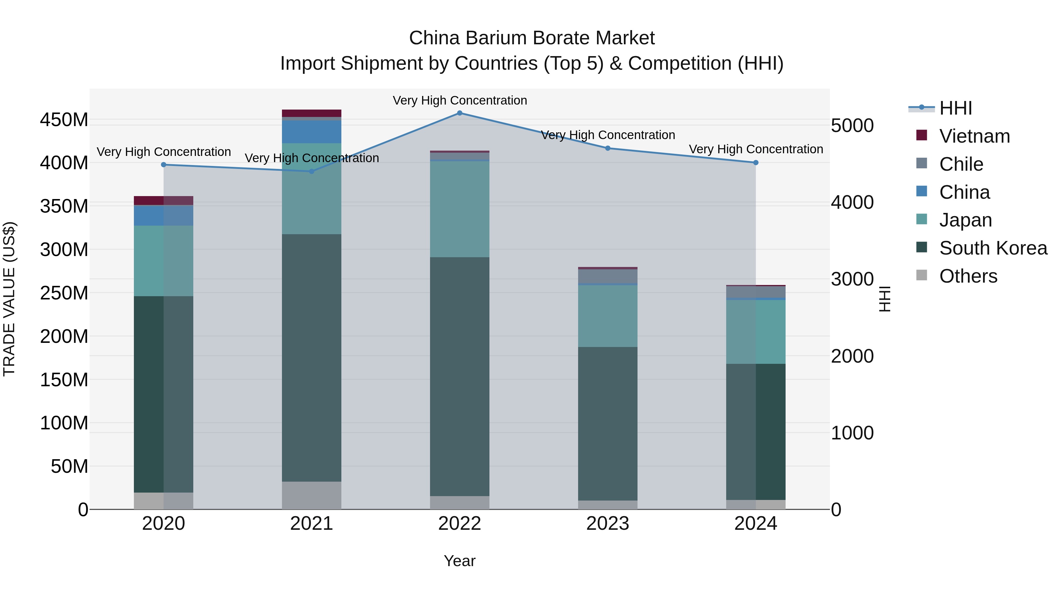 China Barium Borate Market Top 5 Importing Countries and Market Competition (HHI) Analysis