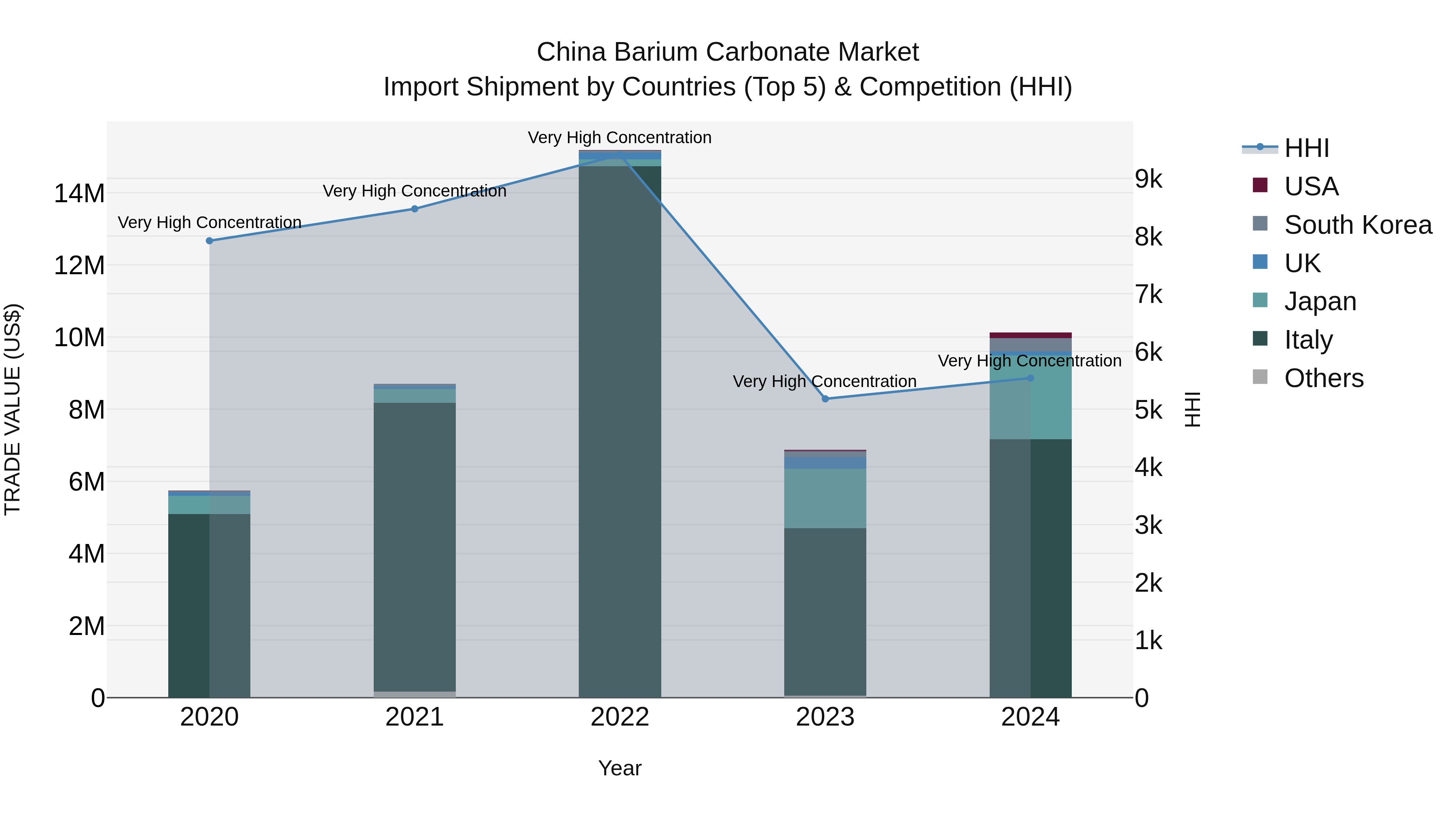 China Barium Carbonate Market Top 5 Importing Countries and Market Competition (HHI) Analysis